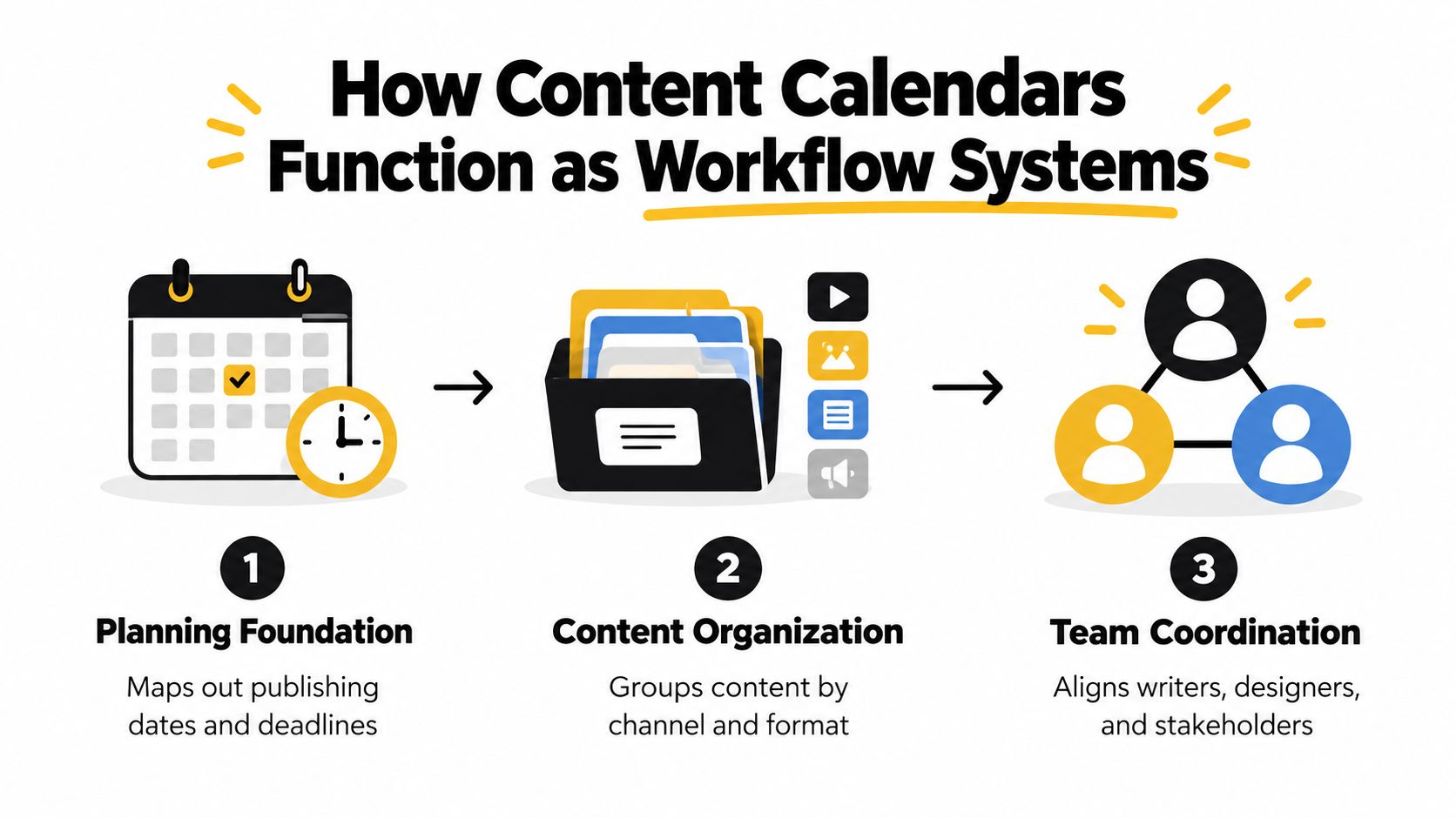 A diagram illustrating how content calendars function as workflow systems through planning, organization, and team coordination.