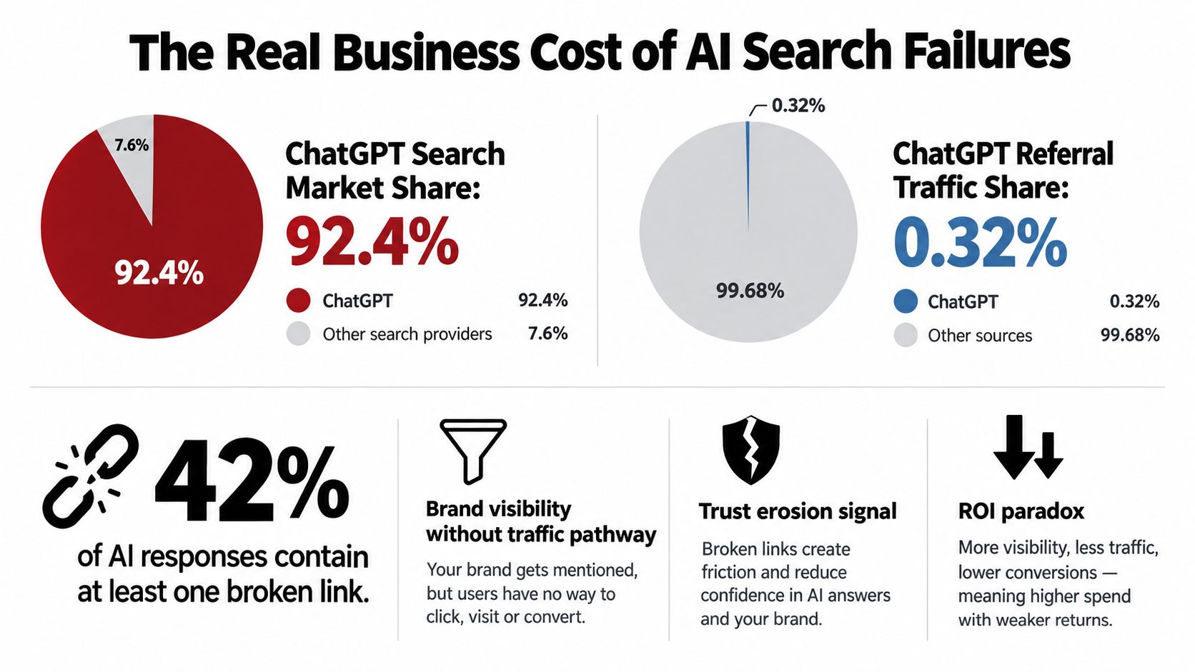 An infographic showing that ChatGPT has high market share but low referral traffic and broken links.