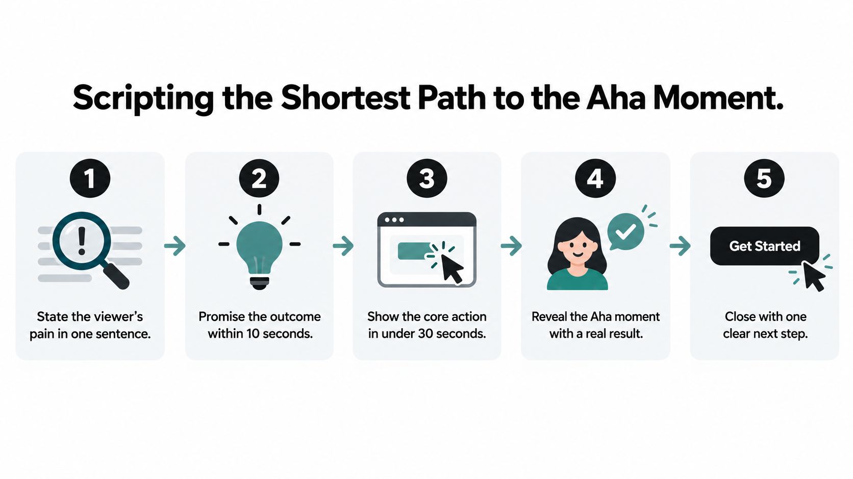 A five-step instructional graphic detailing how to script a concise product launch video for user engagement.