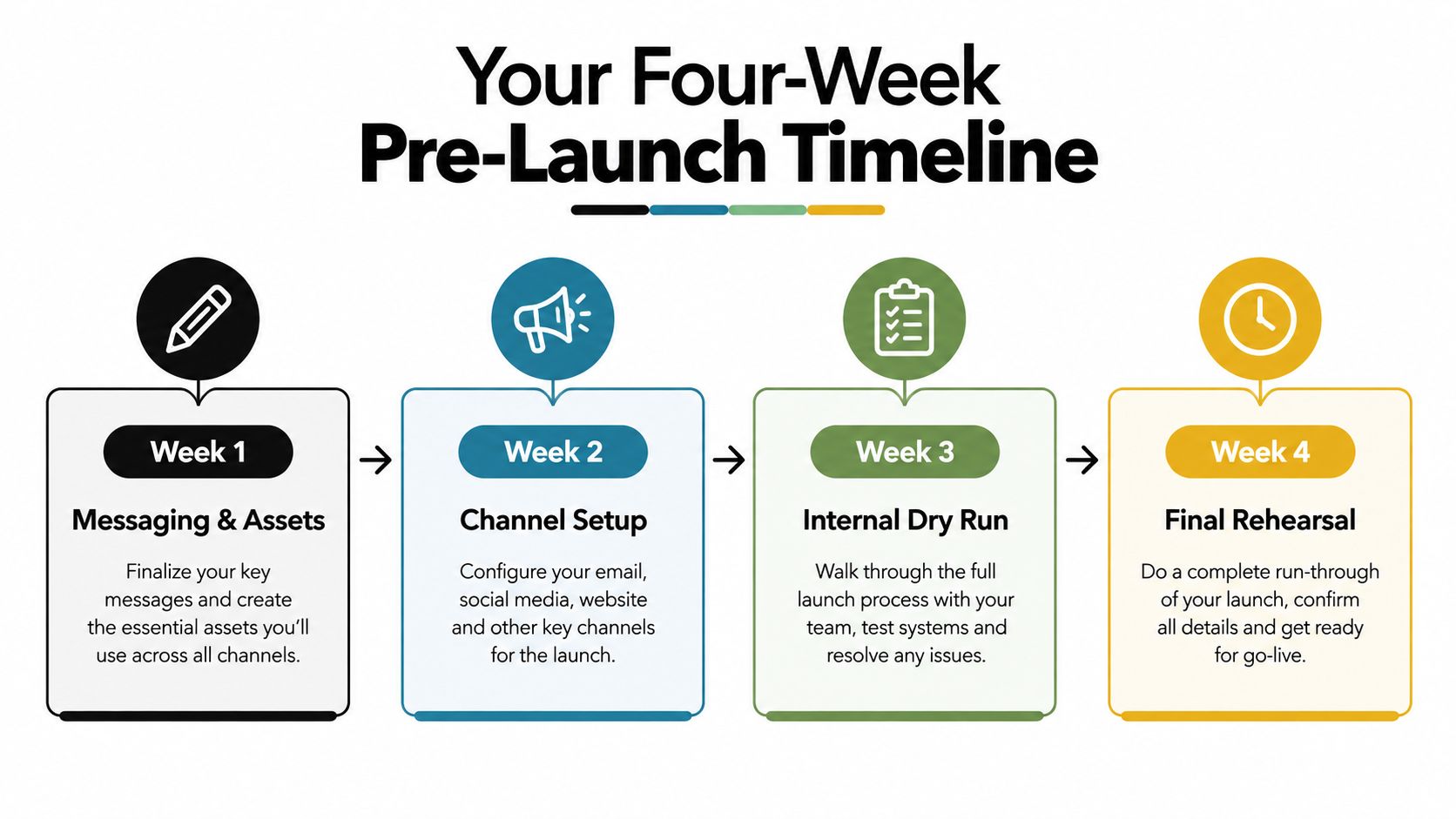 A flowchart showing a four-week pre-launch timeline, detailing tasks for each week leading up to a launch.
