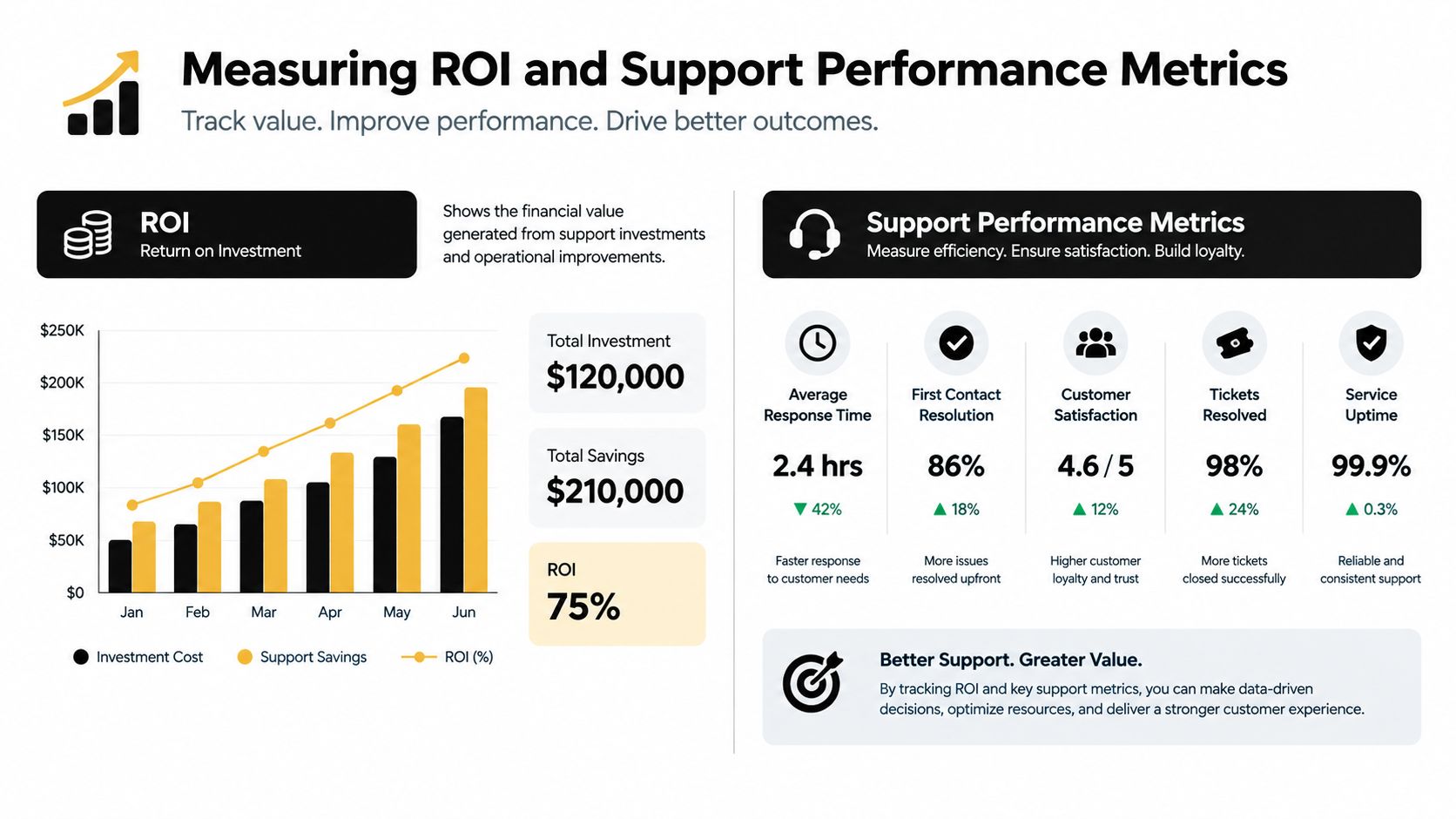 An infographic visualizing Return on Investment and various customer support performance metrics over a six month period.