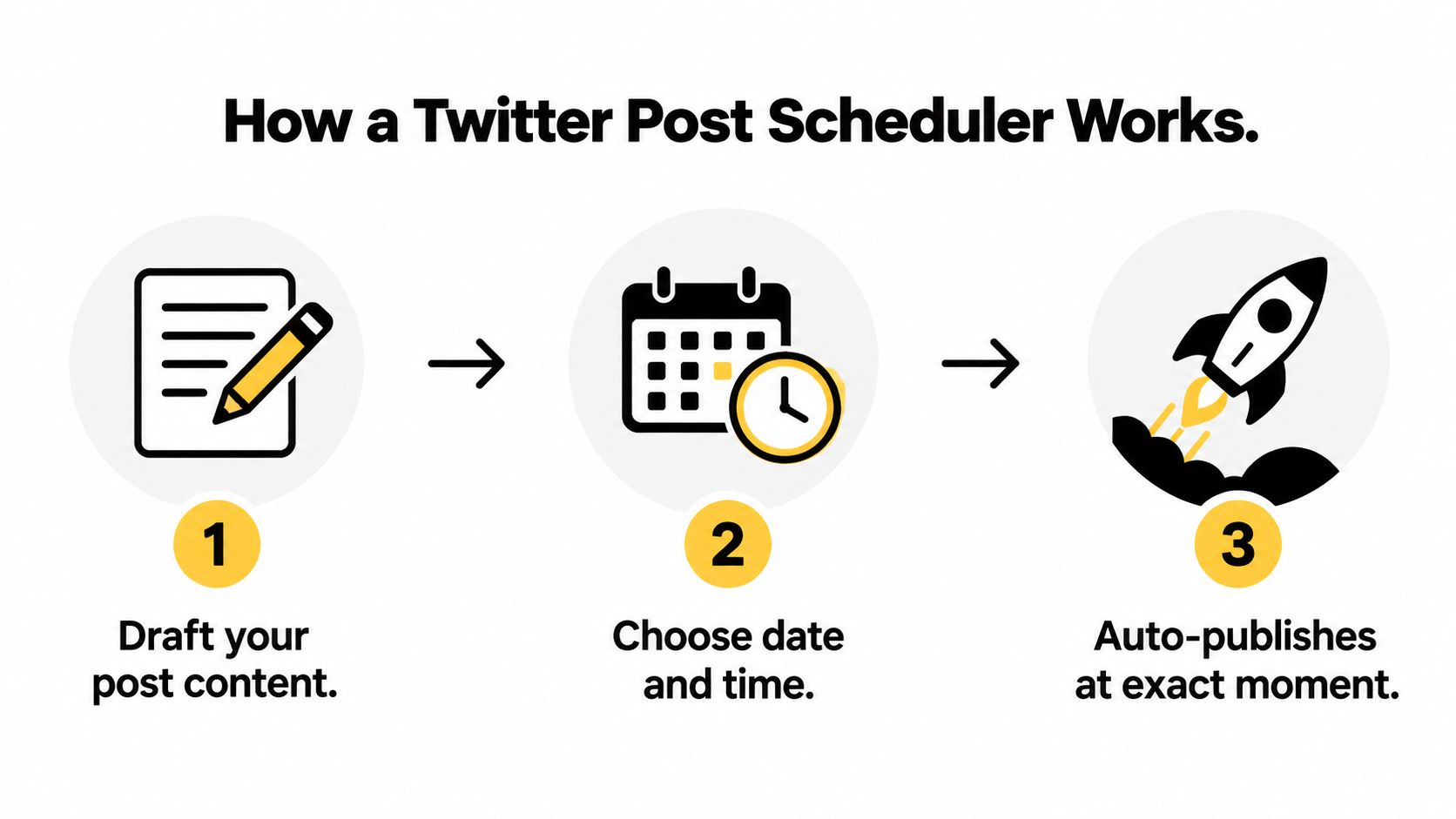 A simple infographic showing a three step process to use a Twitter post scheduler effectively.