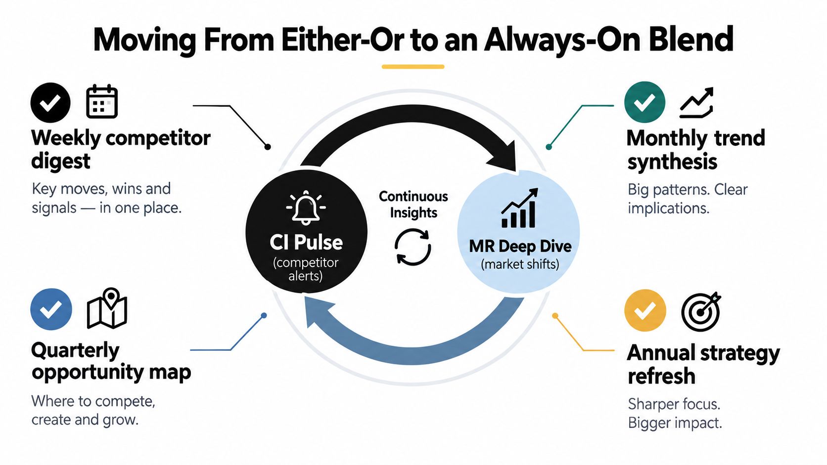 A diagram illustrating the integration of weekly competitor intelligence and market research into a continuous insights cycle.