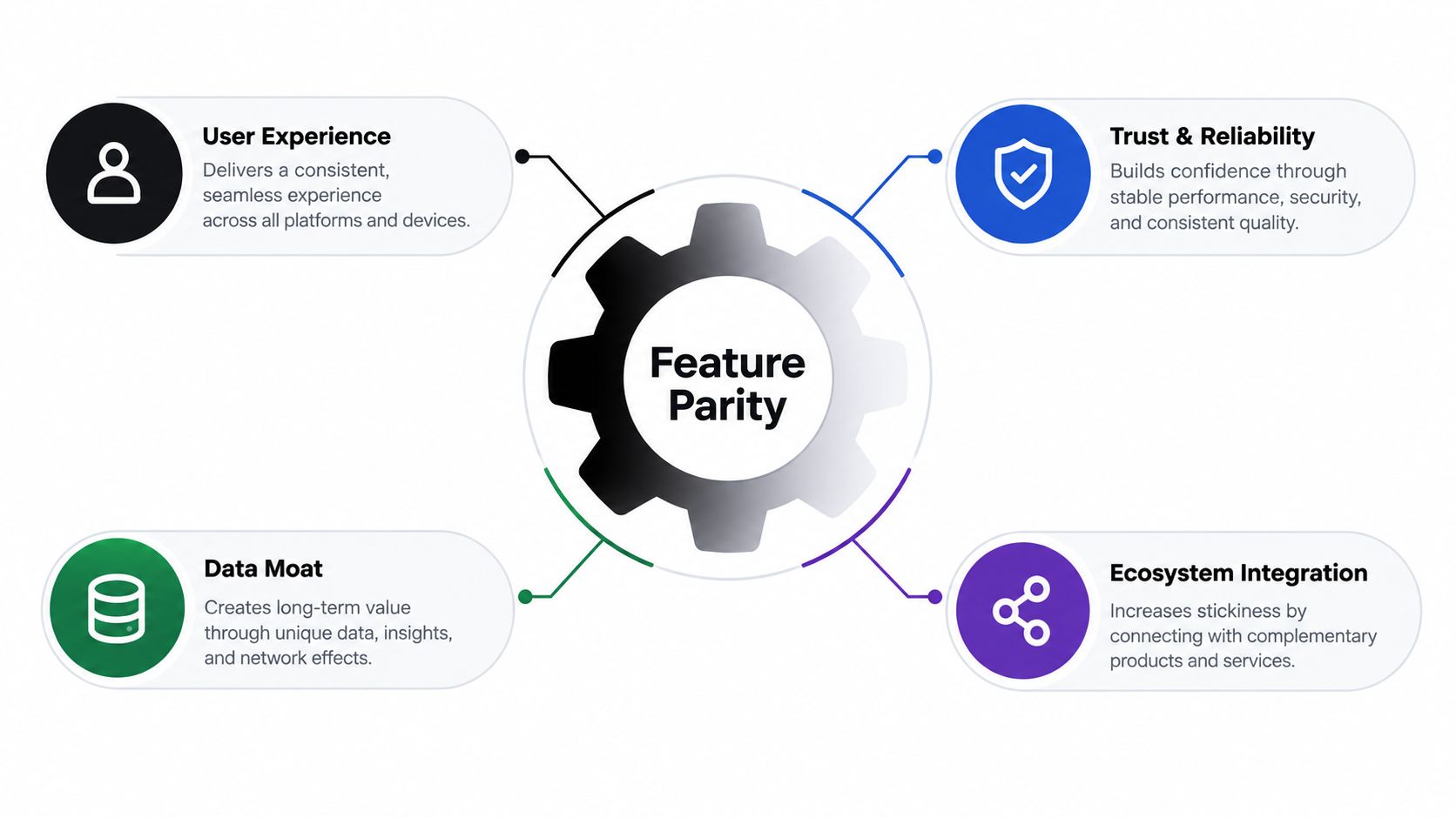 A diagram illustrating the four key components of feature parity: user experience, trust, data moat, and ecosystem integration.