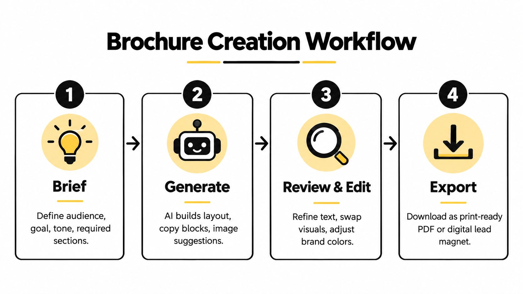 A four-step infographic illustrating a simple automated brochure creation workflow using AI technology for business marketing.