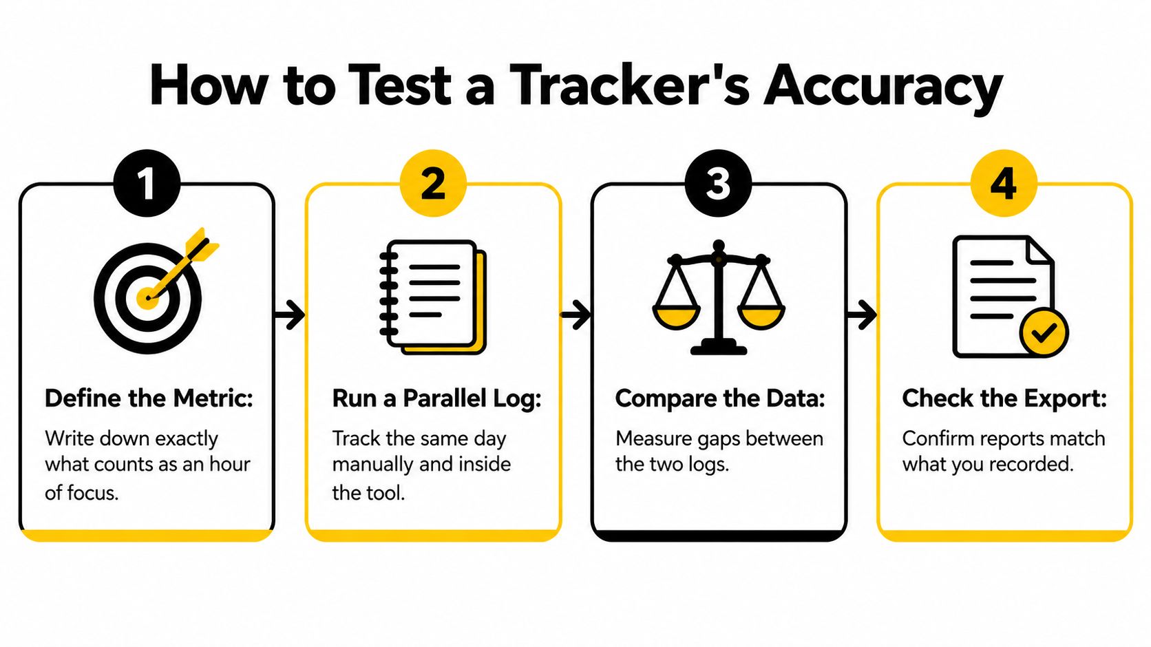 A four-step guide on how to test the accuracy of a productivity tracker software tool.