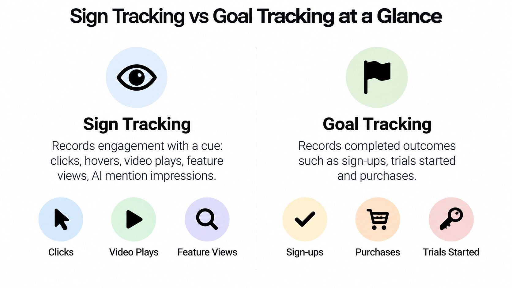 An infographic comparing sign tracking and goal tracking for user engagement and outcomes with simple icons.