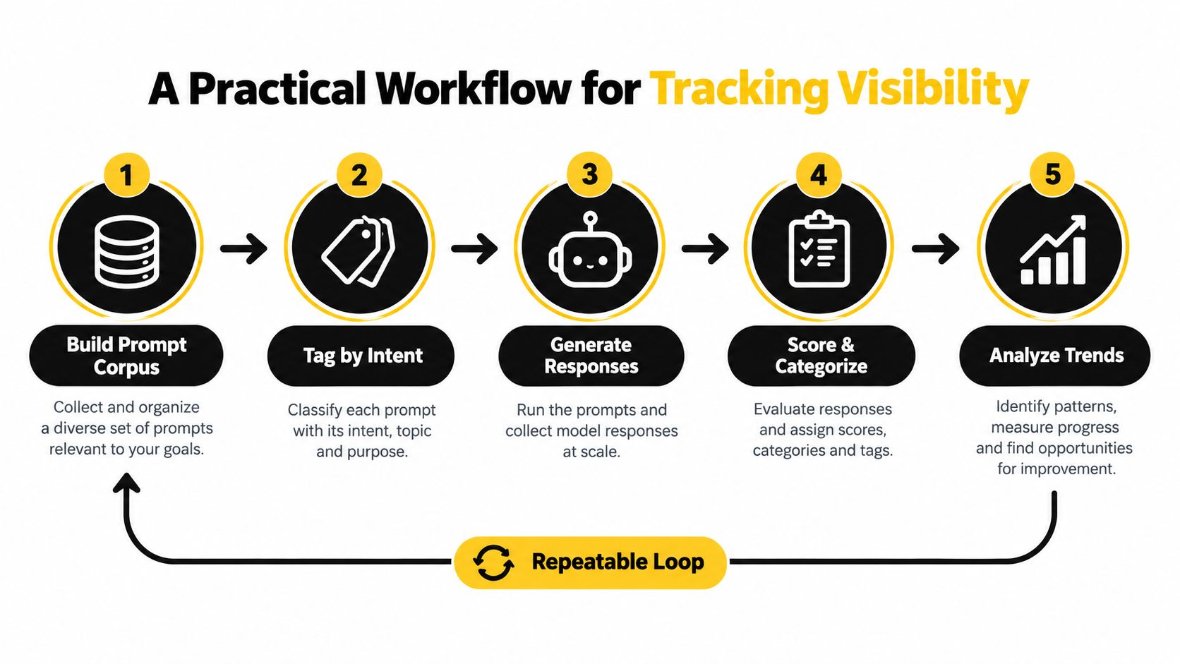 A five-step workflow diagram illustrating the process for tracking and improving AI prompt performance and visibility.