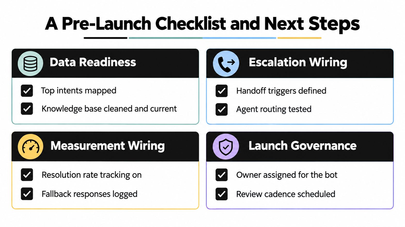 A checklist of pre-launch steps for AI chatbot deployment including data, escalation, measurement, and governance tasks.