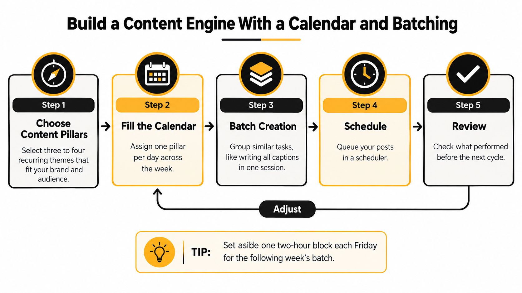 A five-step guide on how to build a content engine using calendars and batching techniques.
