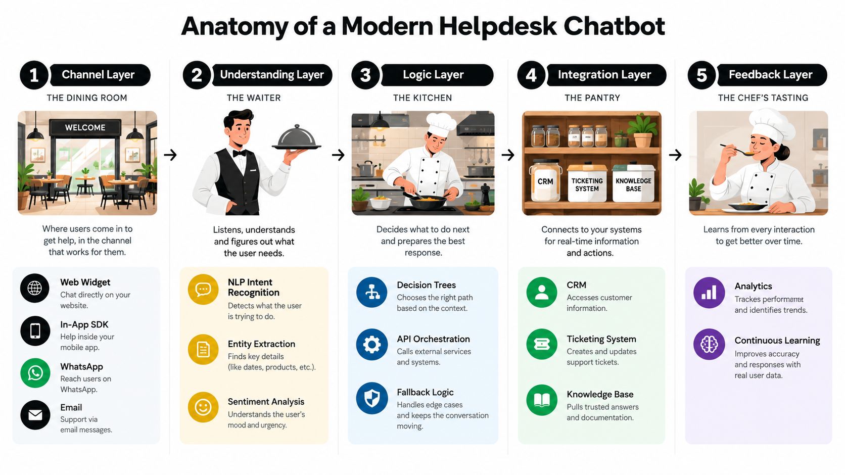 A five-step diagram explaining the anatomy of a modern helpdesk chatbot using kitchen metaphors.