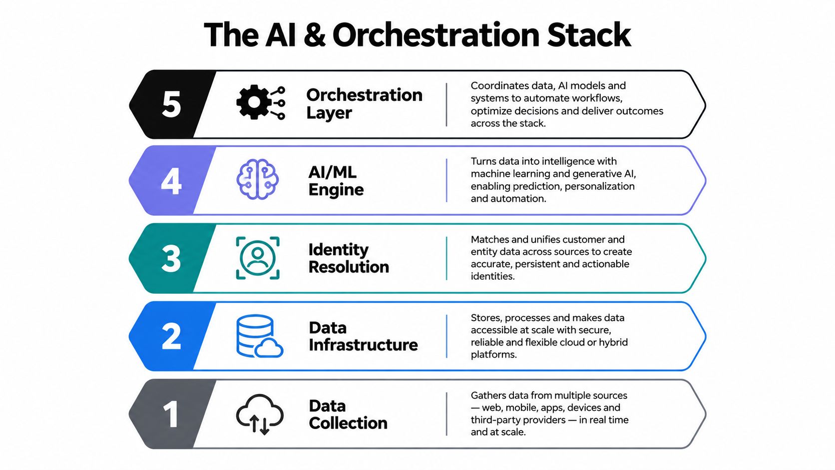 A five-layer diagram titled The AI and Orchestration Stack illustrating the hierarchy from data collection to orchestration.