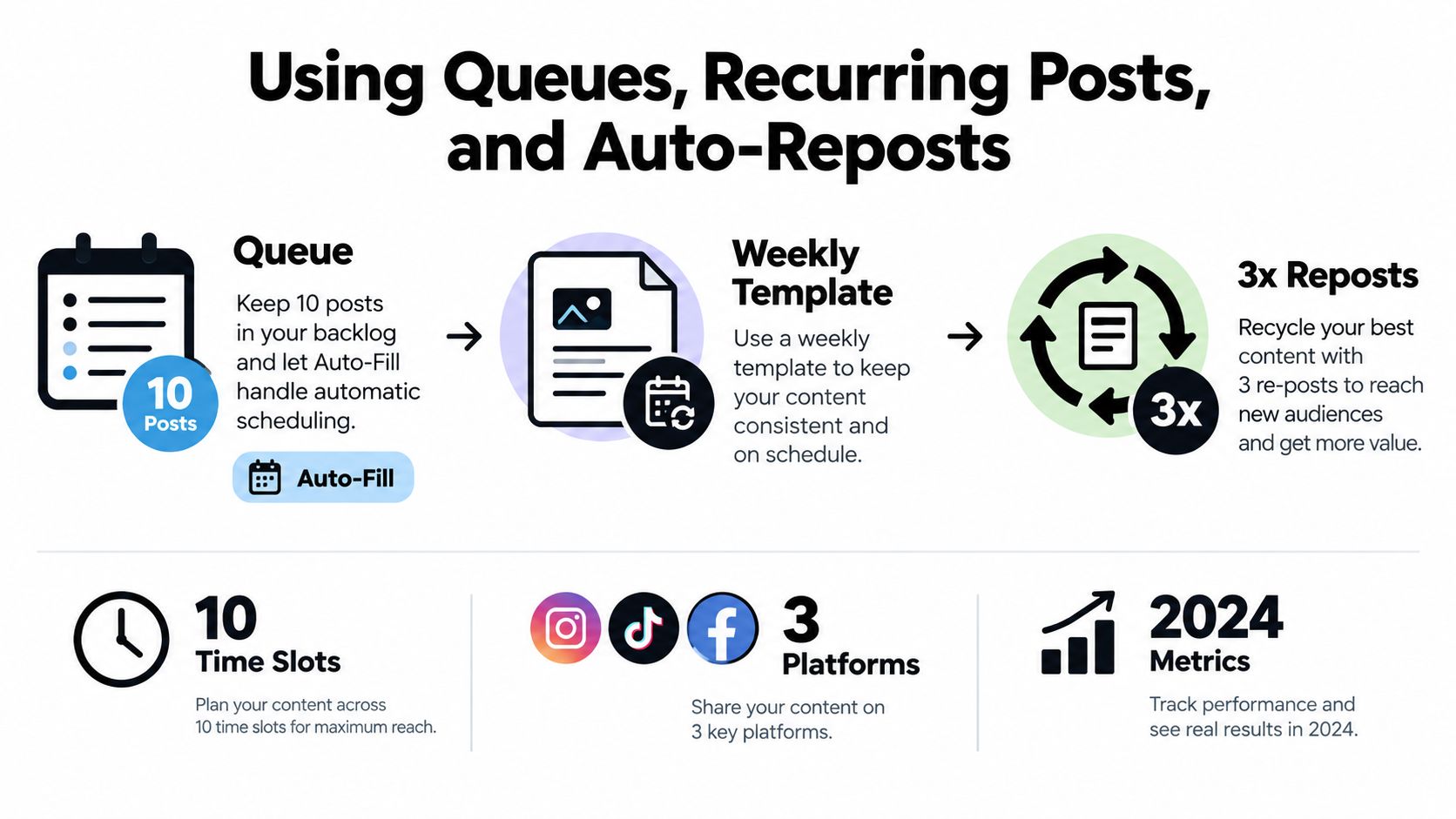 An infographic illustrating how to optimize content scheduling using queues, weekly templates, and automatic reposting features.