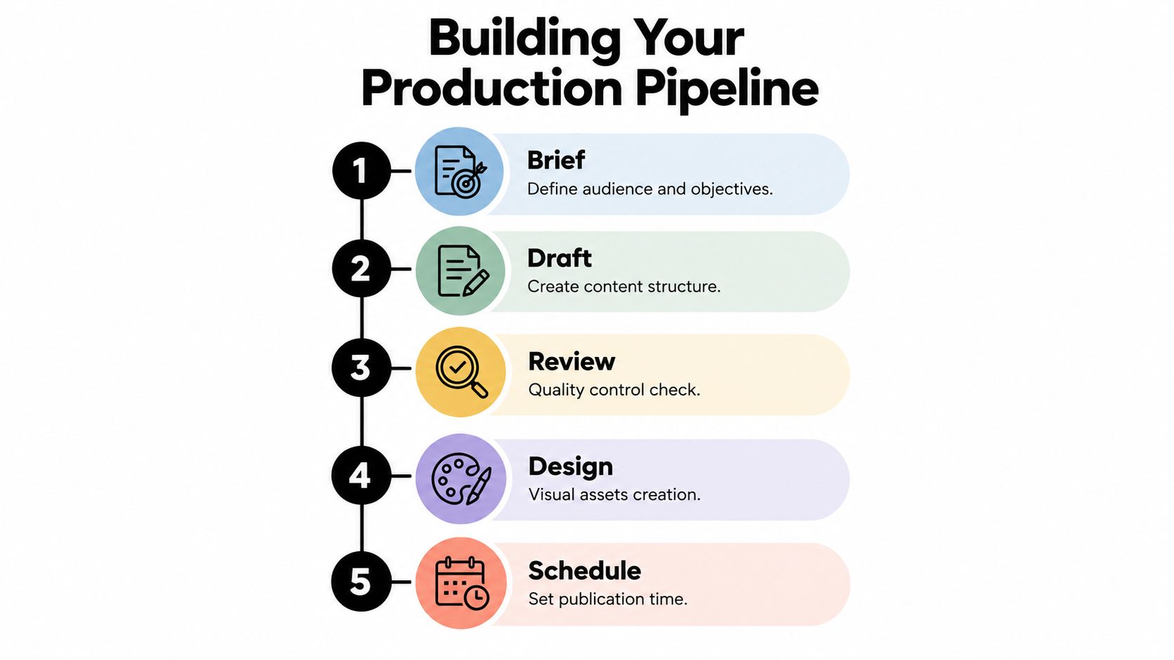 A five-step production pipeline infographic showing the stages from initial brief to final publishing schedule.
