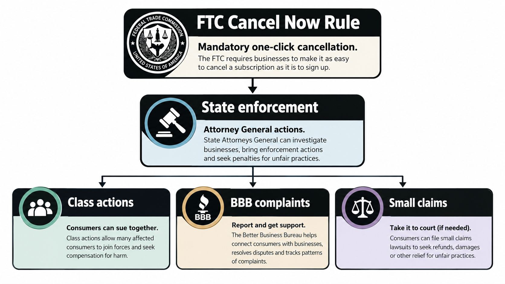 A flowchart explaining the FTC Cancel Now Rule, state enforcement options, class actions, BBB complaints, and small claims.