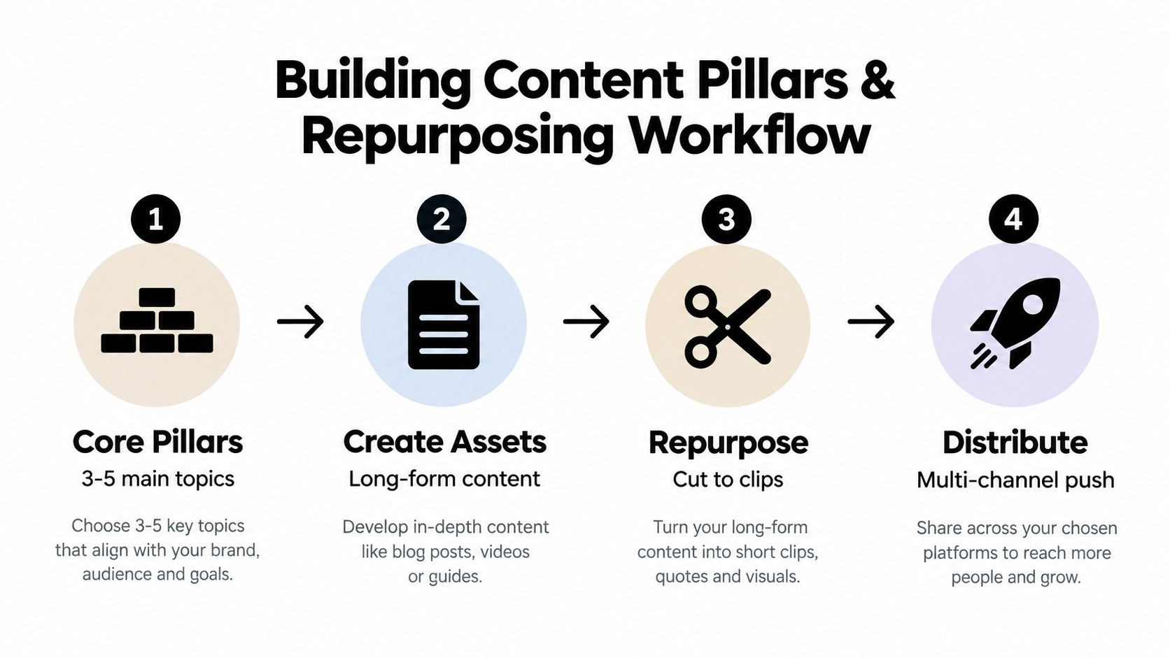 A four-step infographic illustrating a content marketing workflow for building pillars, creating, repurposing, and distributing digital content.