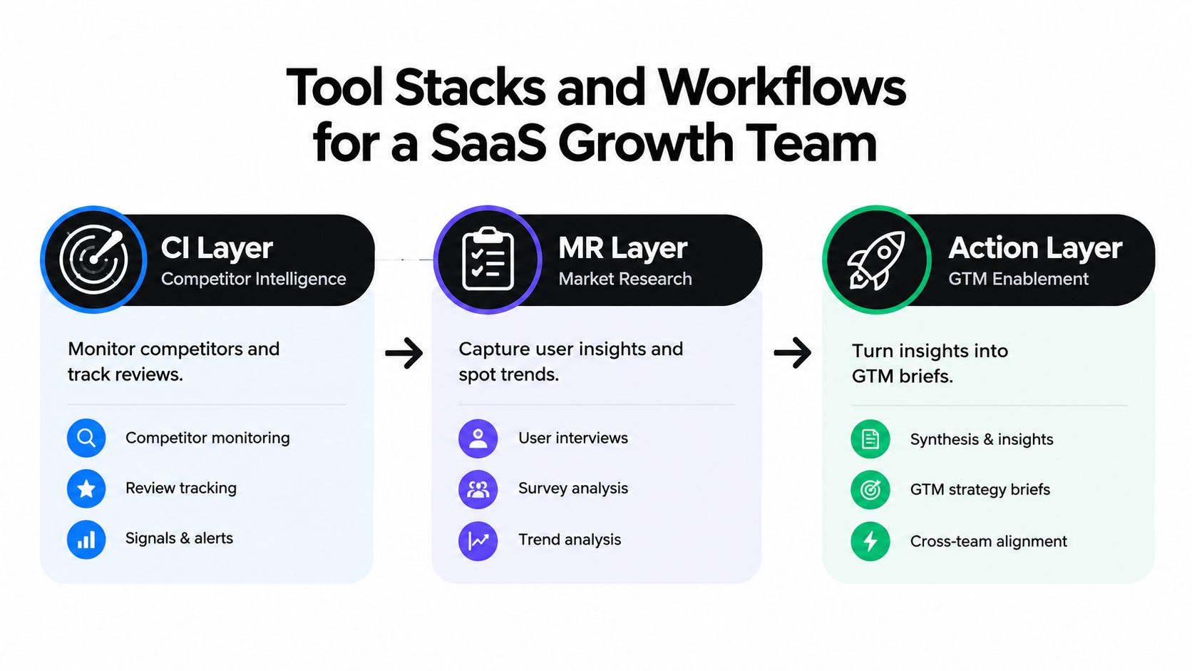 A diagram illustrating the workflow and tool stack layers for a SaaS growth team including competitive intelligence, market research, and action layers.