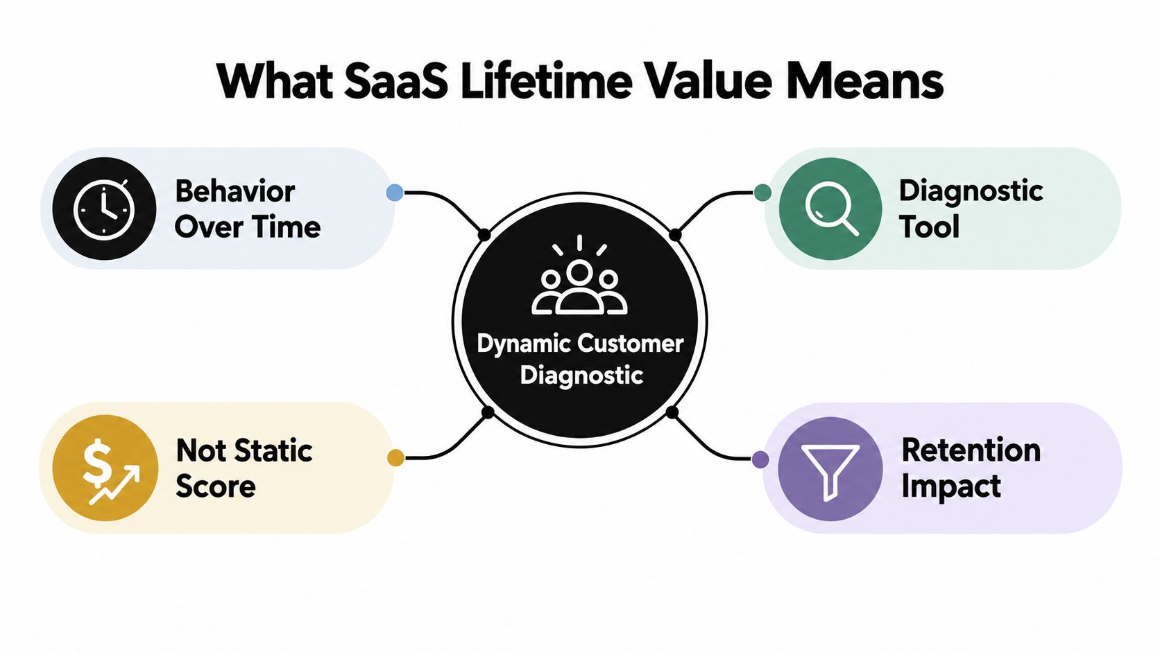 A diagram illustrating the components of SaaS lifetime value centered around a dynamic customer diagnostic tool concept.