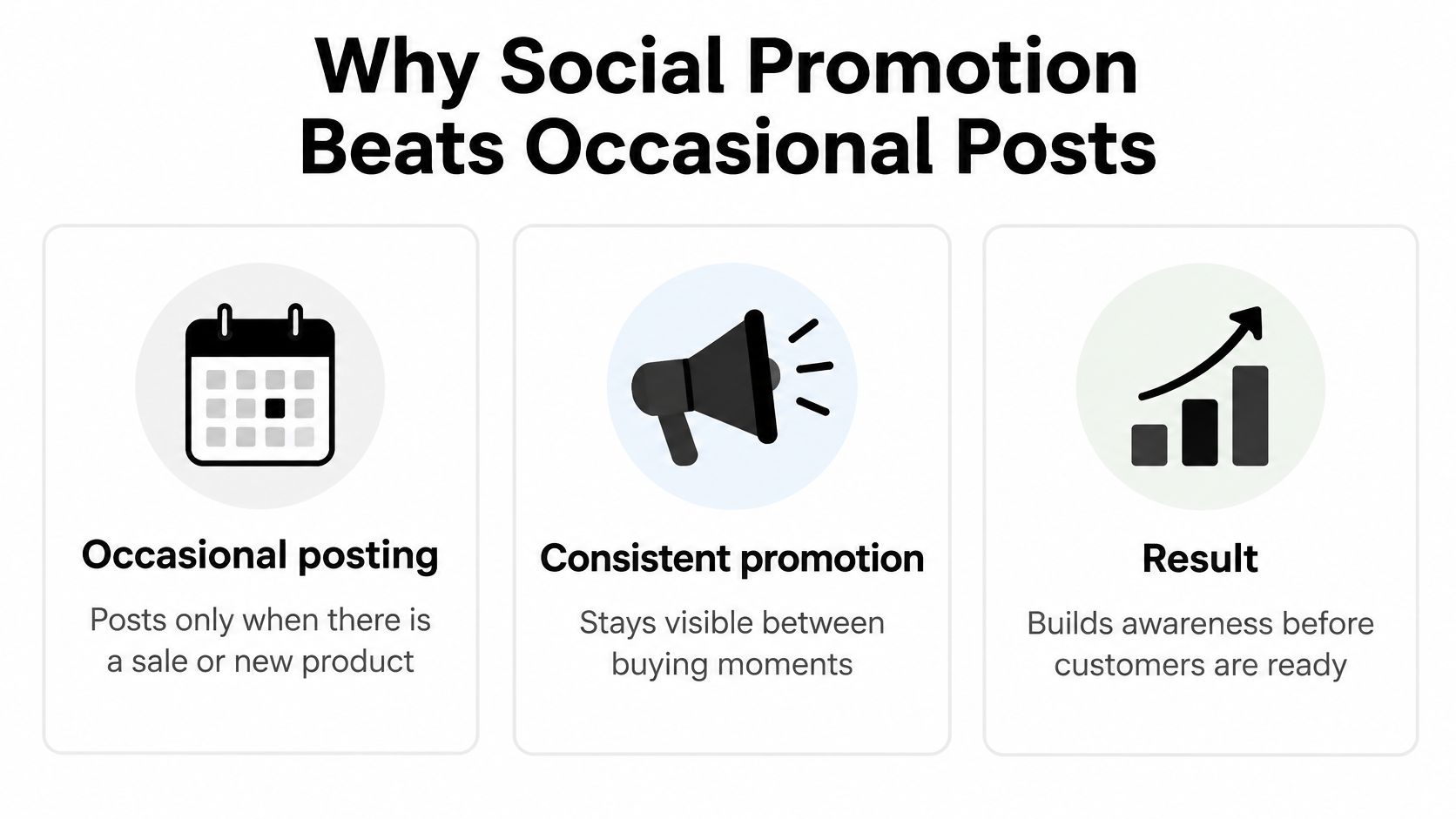 A graphic comparing occasional posting with consistent promotion to illustrate effective social media marketing strategy.