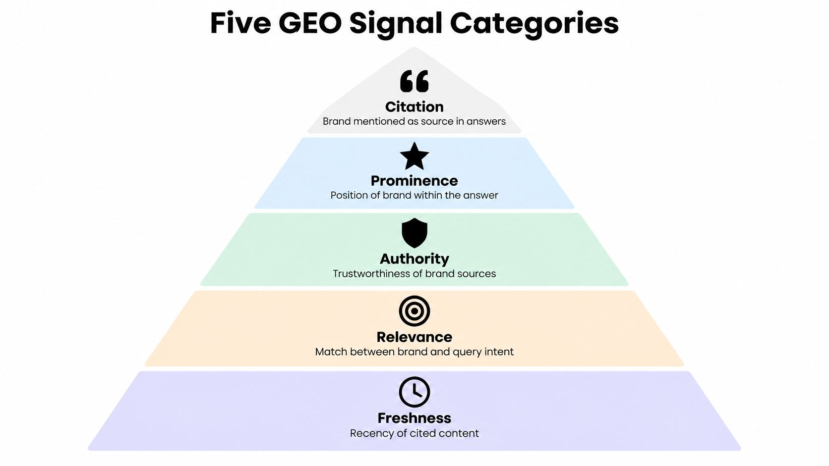 A pyramid diagram showing the five key components of GEO signal categories for search engine optimization.