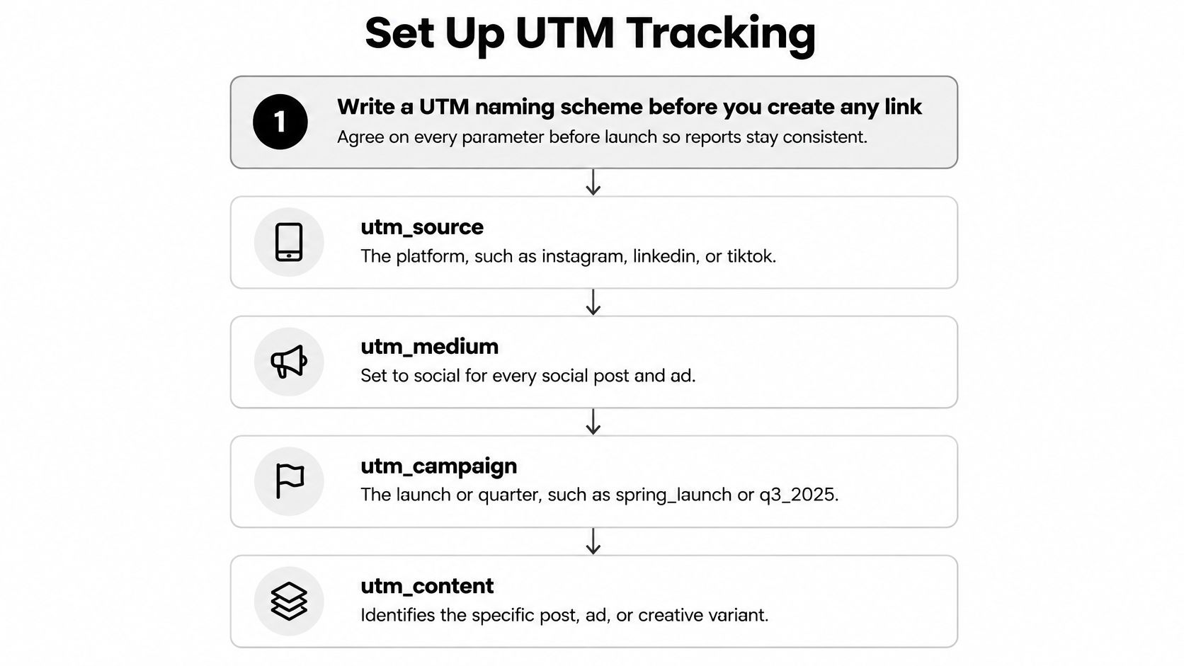 A diagram explaining the steps to set up UTM tracking parameters for digital marketing performance analysis.