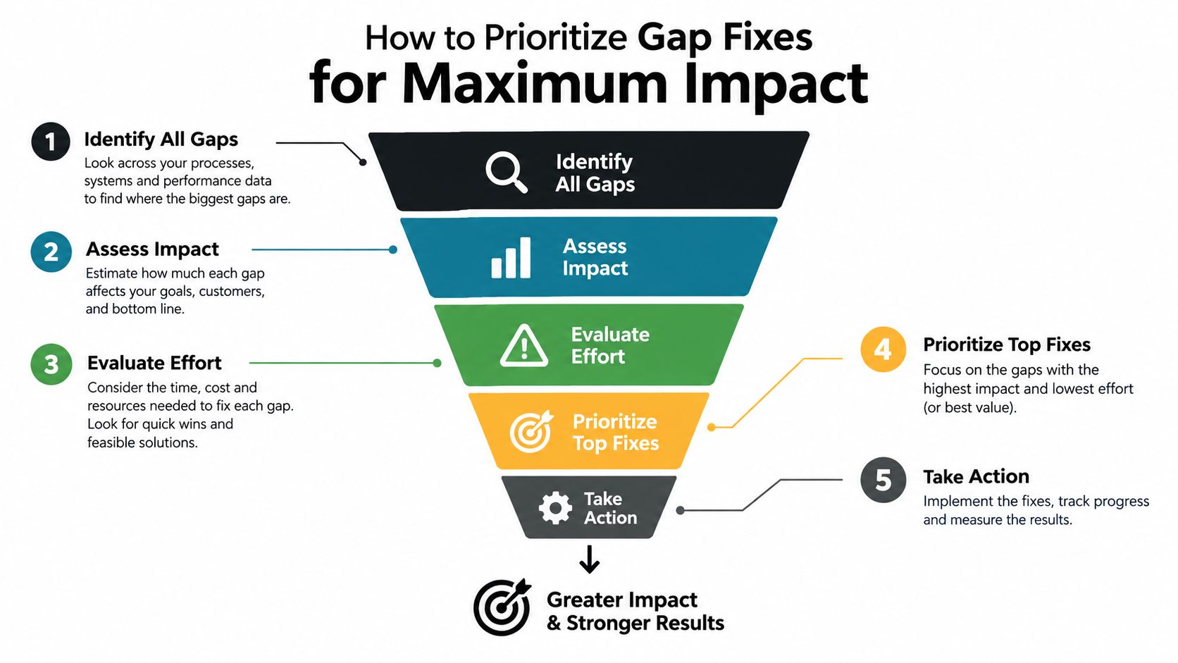 A five-step funnel infographic outlining the process for prioritizing organizational gap fixes for maximum impact.