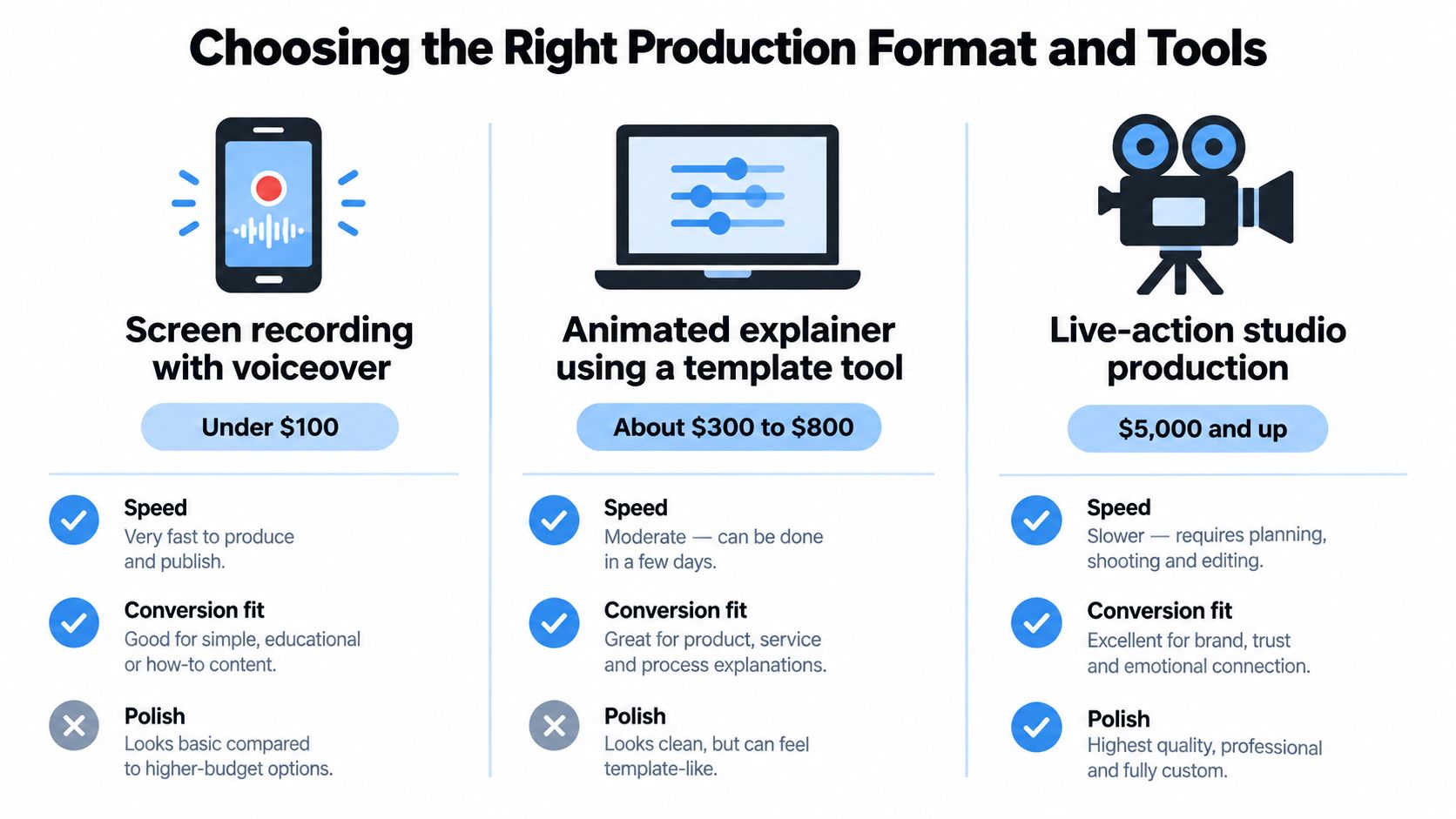 A comparison chart outlining the costs, speed, and benefits of different video production formats for business content.