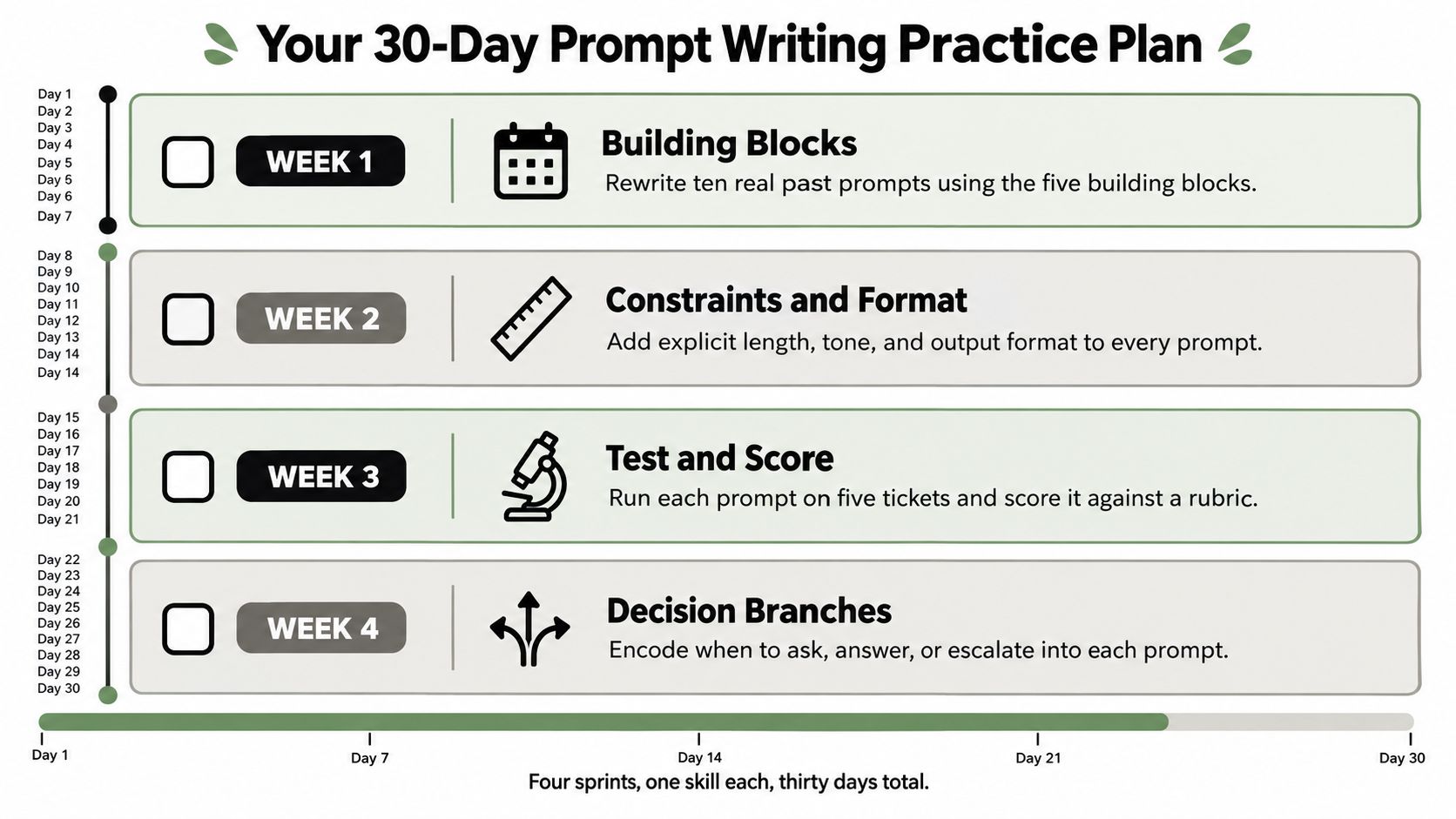 A 30-day prompt writing practice plan chart divided into four weekly sprints for skill improvement.