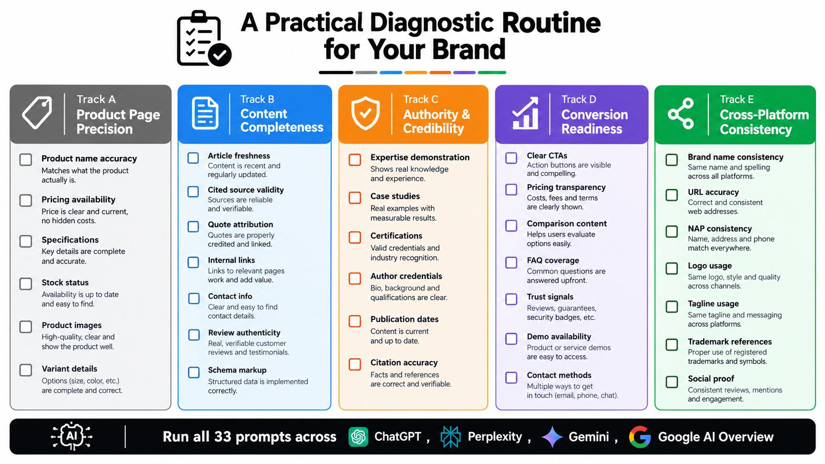A diagnostic checklist infographic for brands focusing on product pages, content, authority, conversion, and cross-platform consistency.