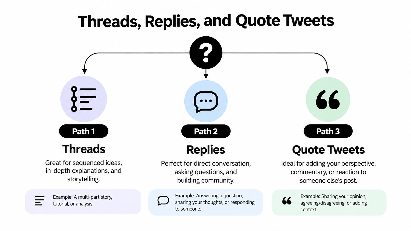 A diagram explaining the differences between Threads, Replies, and Quote Tweets for social media engagement.