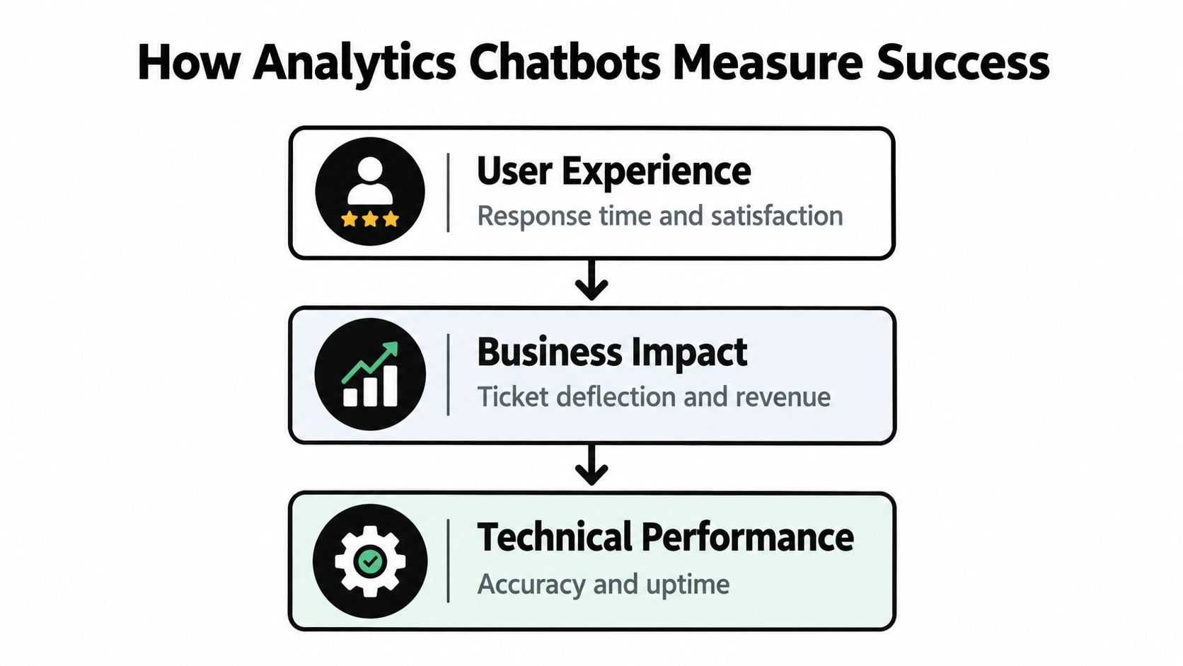 A diagram illustrating the three key metrics for measuring analytics chatbot success: User Experience, Business Impact, and Technical Performance.