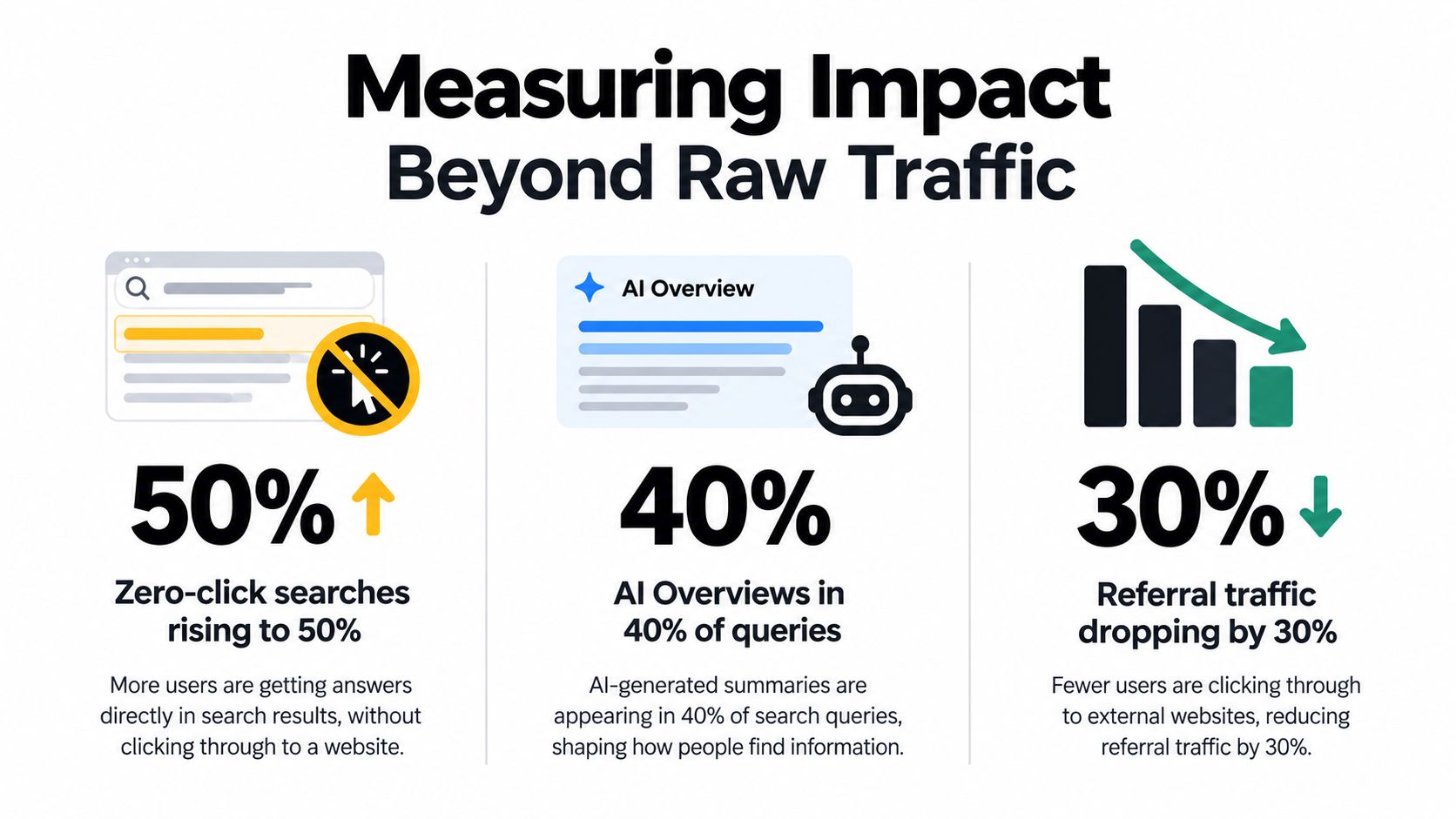 An infographic illustrating how AI search changes web traffic, showing rising zero-click searches and declining referral traffic.