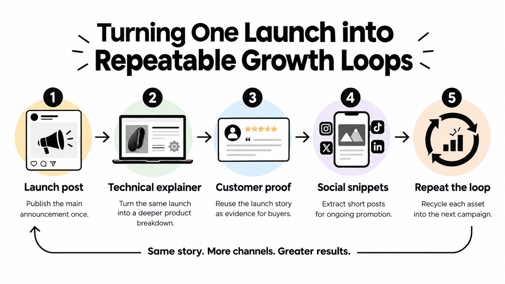 A five-step infographic showing how to turn one product launch into a repeatable growth marketing loop.