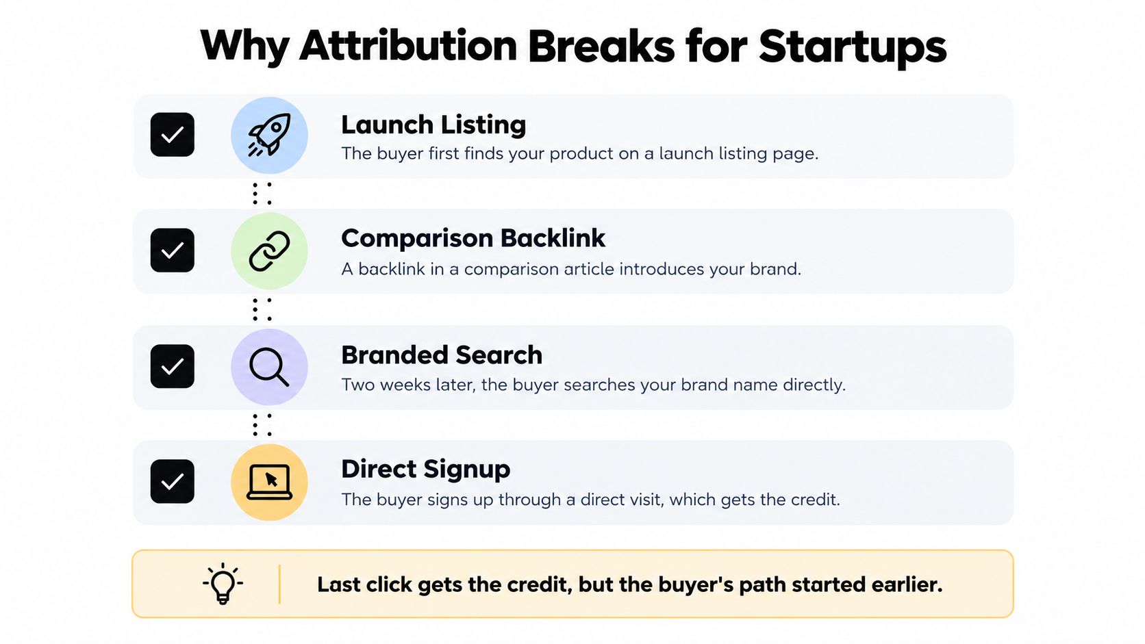 A diagram illustrating why marketing attribution models fail for startups due to complex multi-step customer journeys.