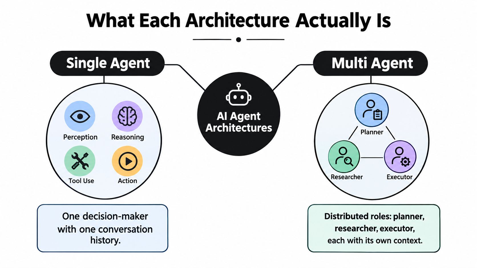 A diagram comparing single agent and multi agent AI architectures with descriptions of their functions and roles.