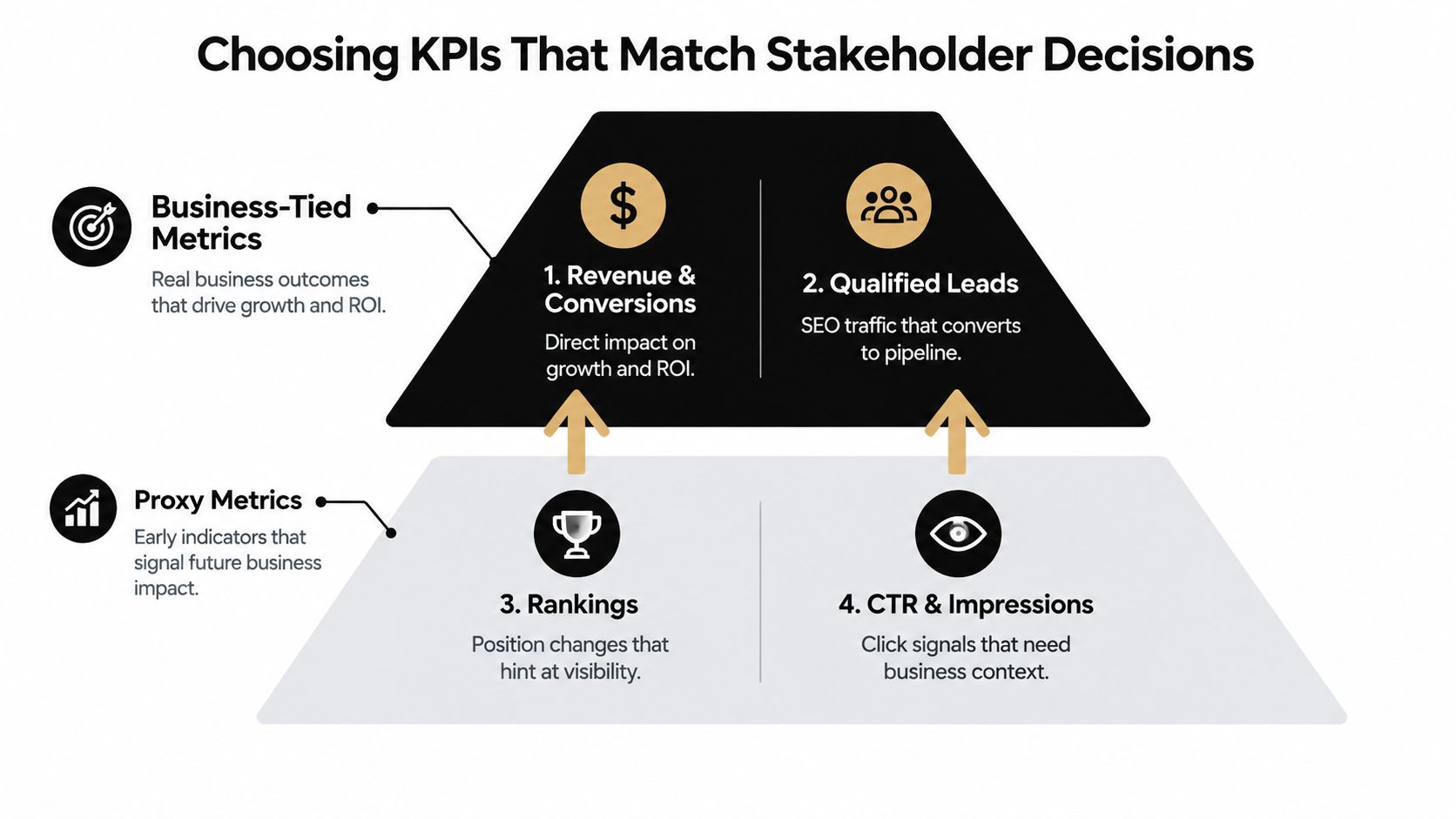 A diagram explaining how to choose business-tied and proxy SEO KPIs to match stakeholder decision-making processes.