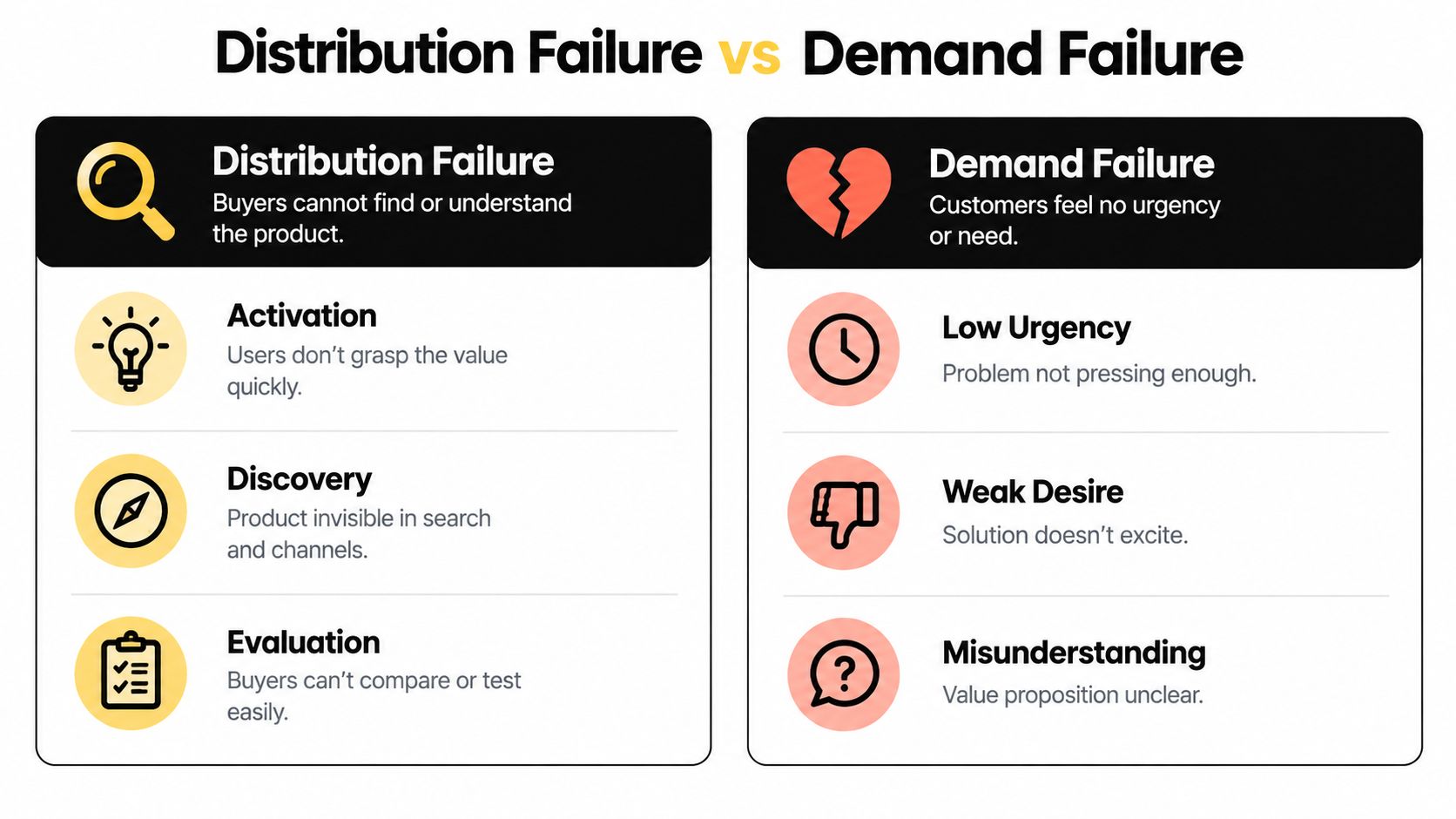 A comparison chart explaining the differences between product distribution failure and product demand failure for businesses.