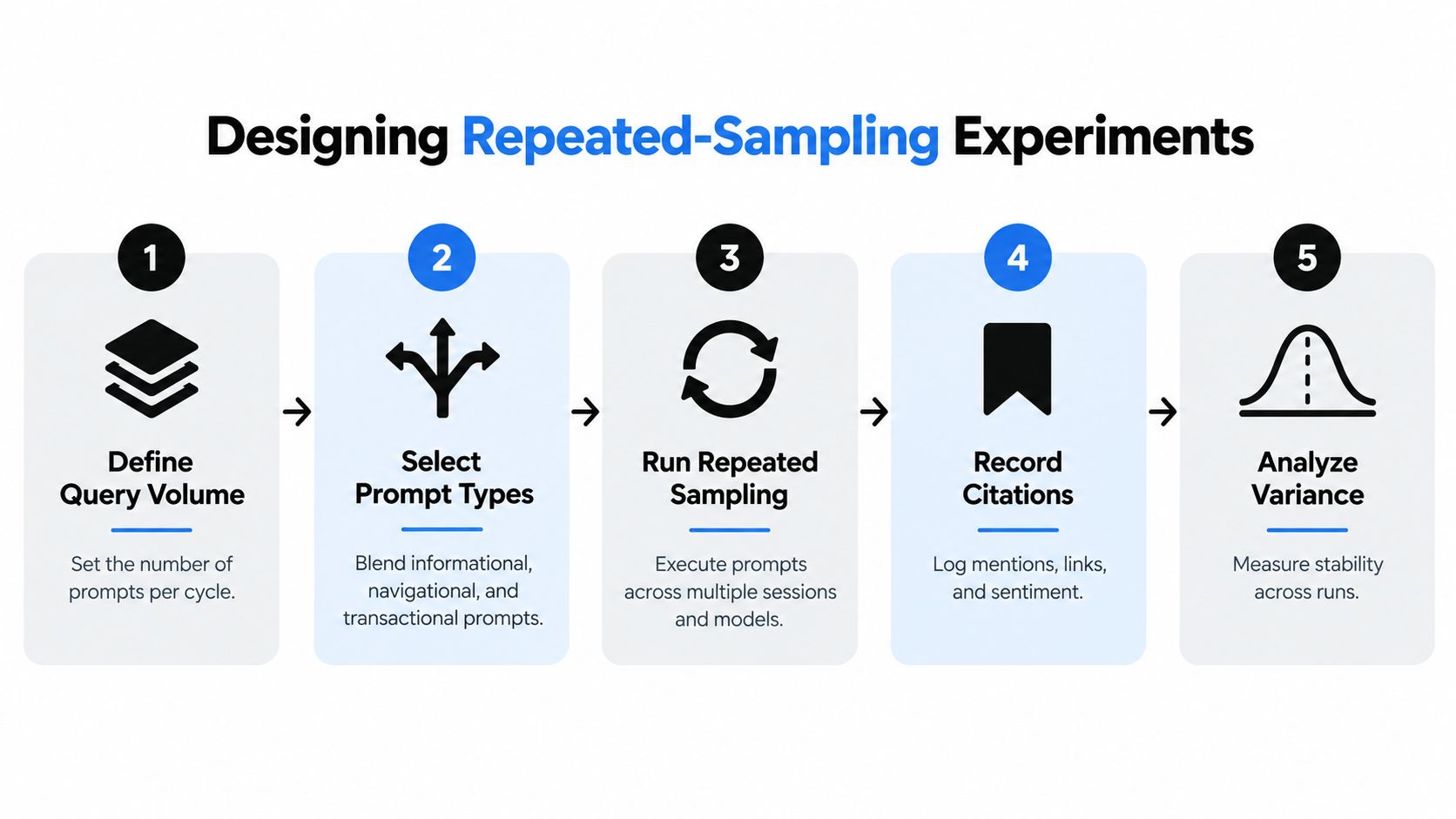A five-step infographic illustrating the process for designing repeated-sampling experiments in generative engine optimization.