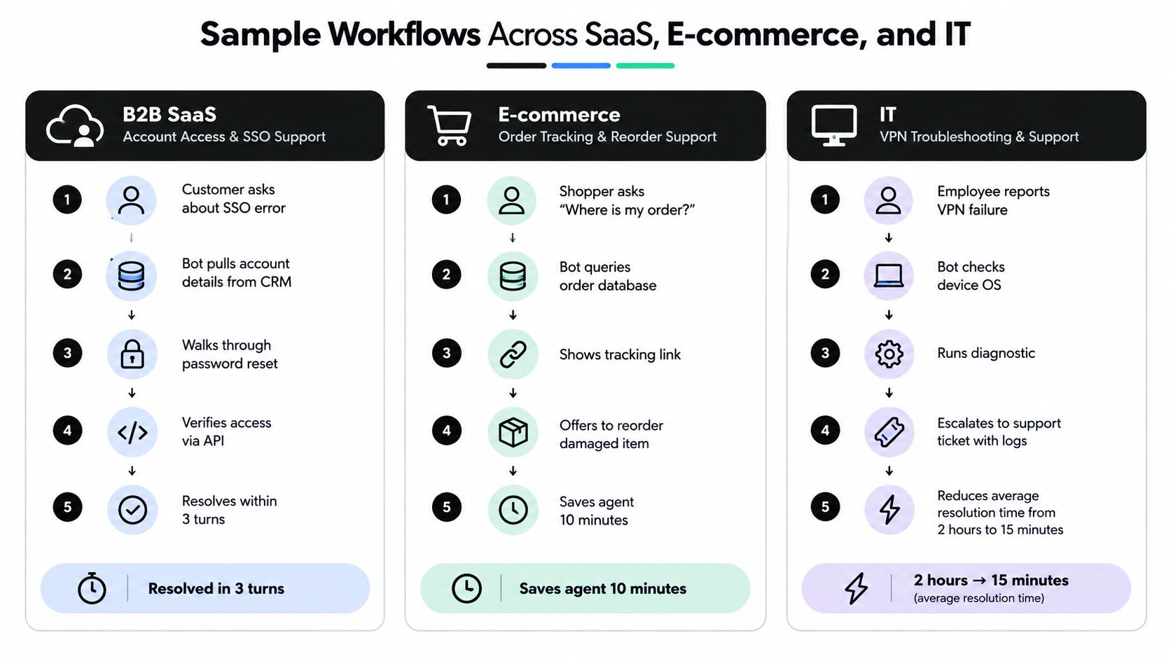 A diagram illustrating three automated workflow examples for B2B SaaS, E-commerce, and IT support services.