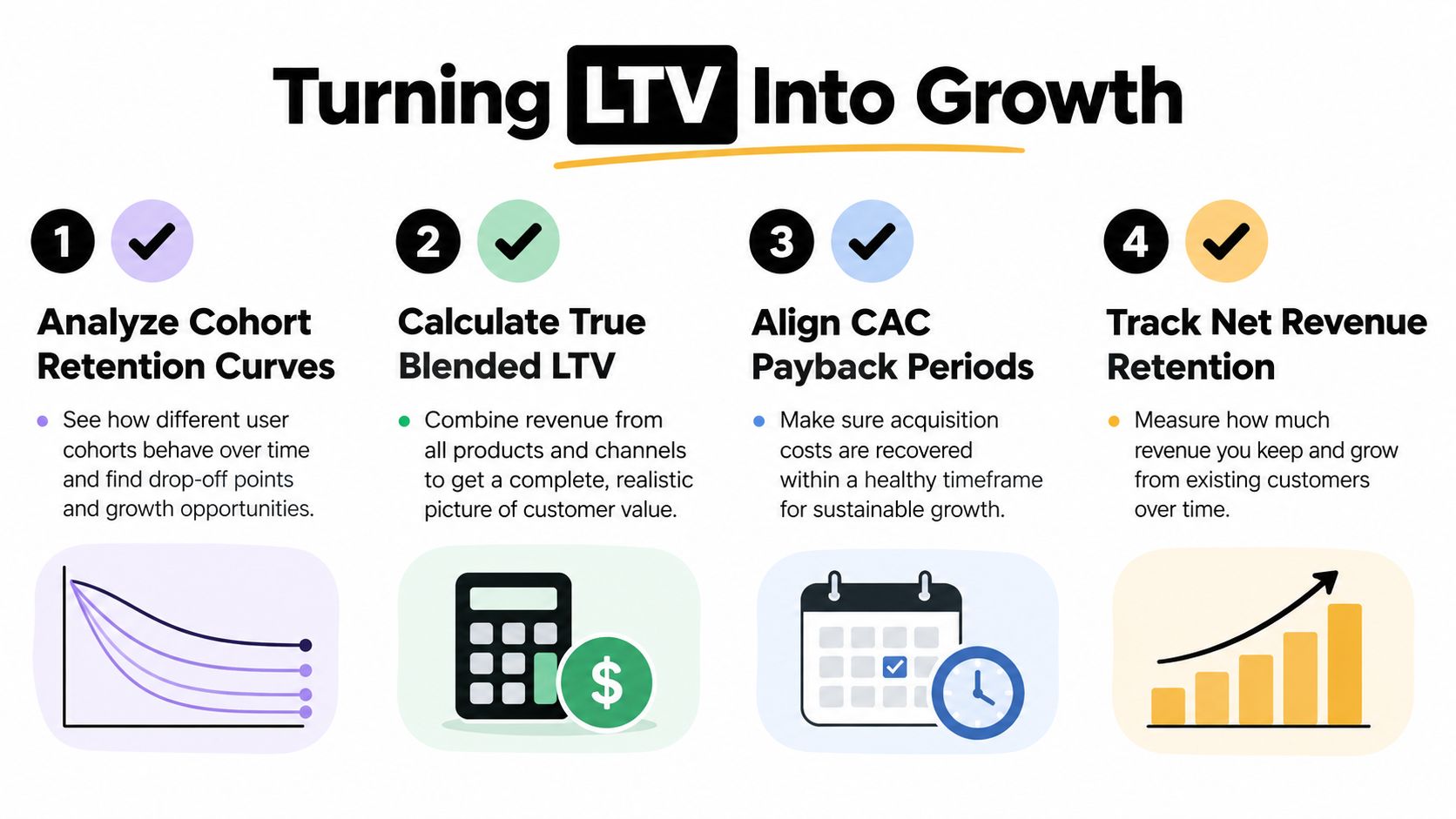 An infographic showing four steps to turn customer lifetime value into sustainable business growth for SaaS companies.