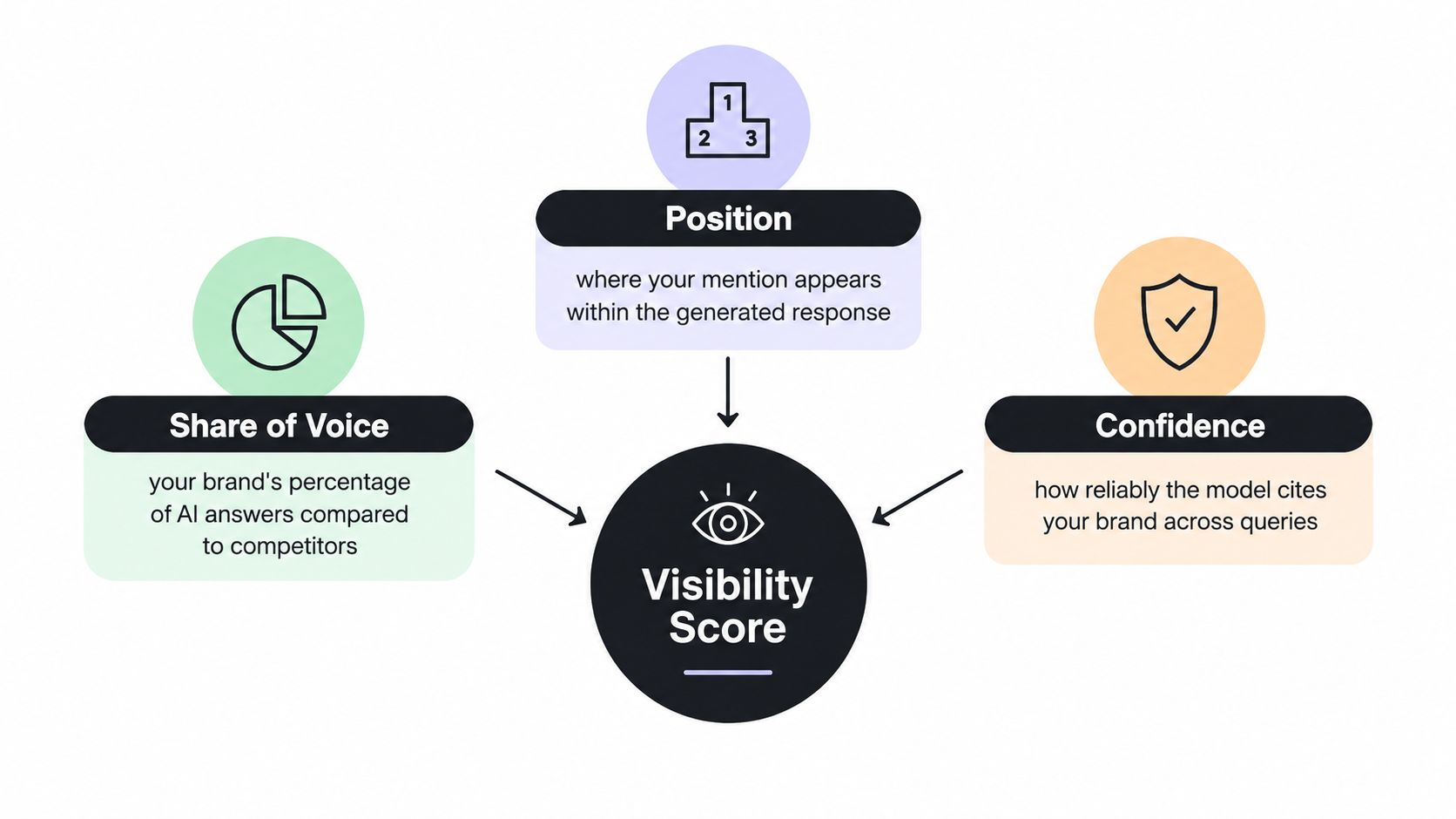 A diagram illustrating the three key components of Visibility Score: Share of Voice, Position, and Confidence.