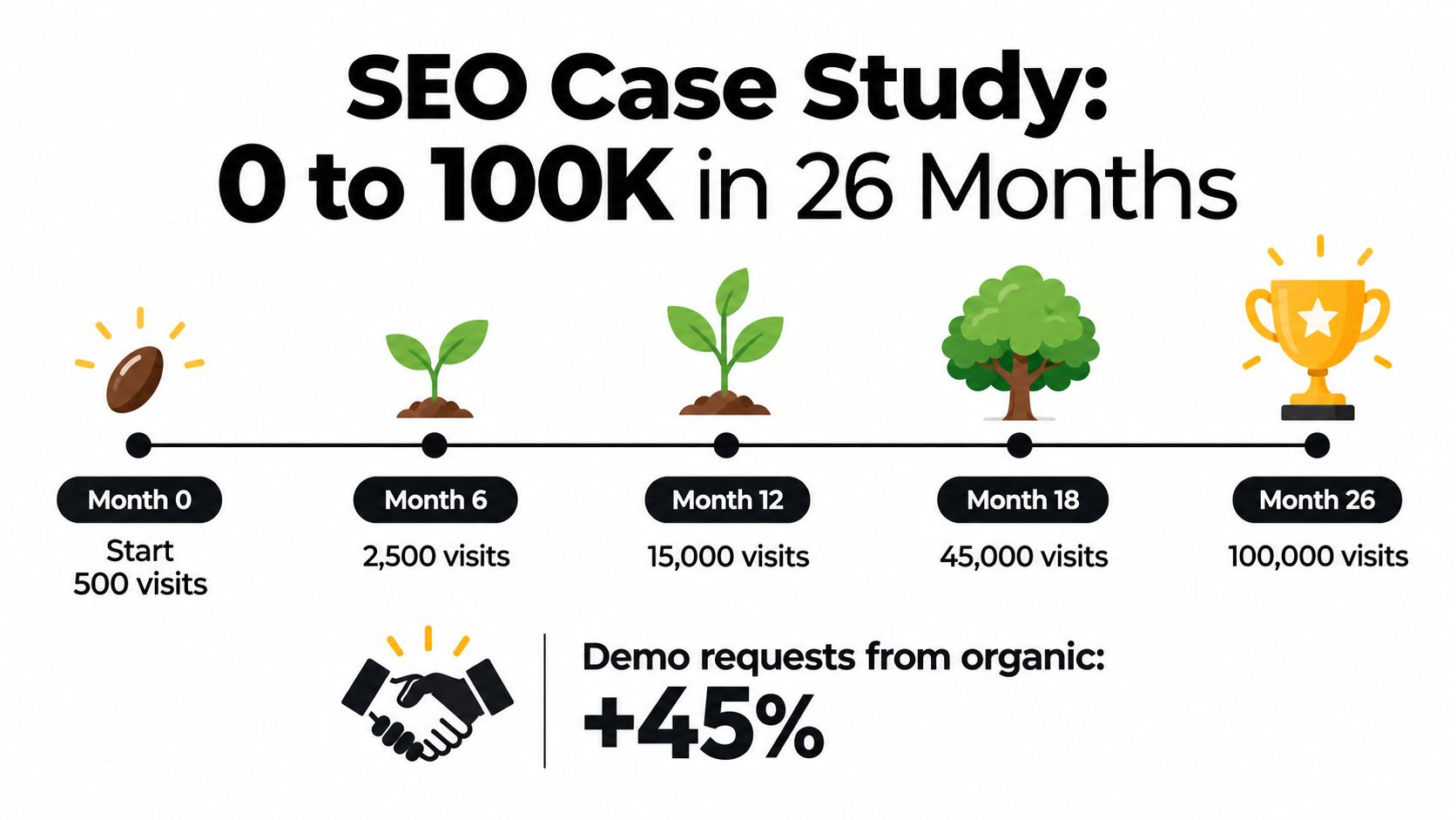 A timeline chart illustrating the growth of a website from 500 to 100,000 monthly organic visits.
