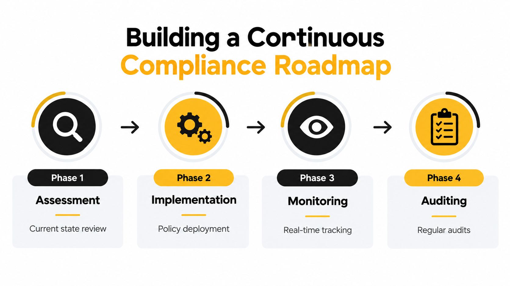 A four-phase roadmap diagram illustrating the process of building continuous compliance for enterprise security management.