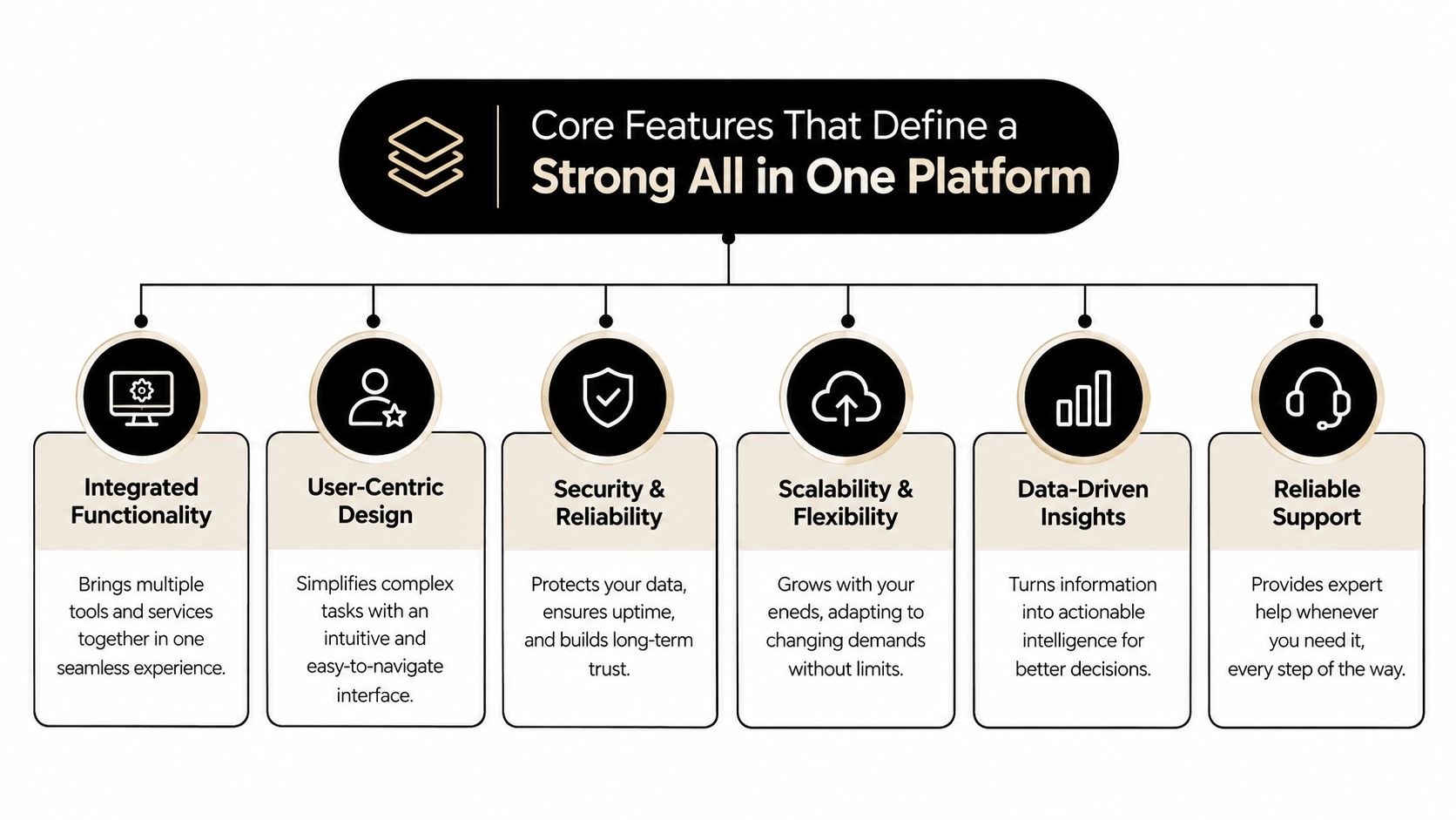 A diagram outlining the six core features of a strong all in one business platform.