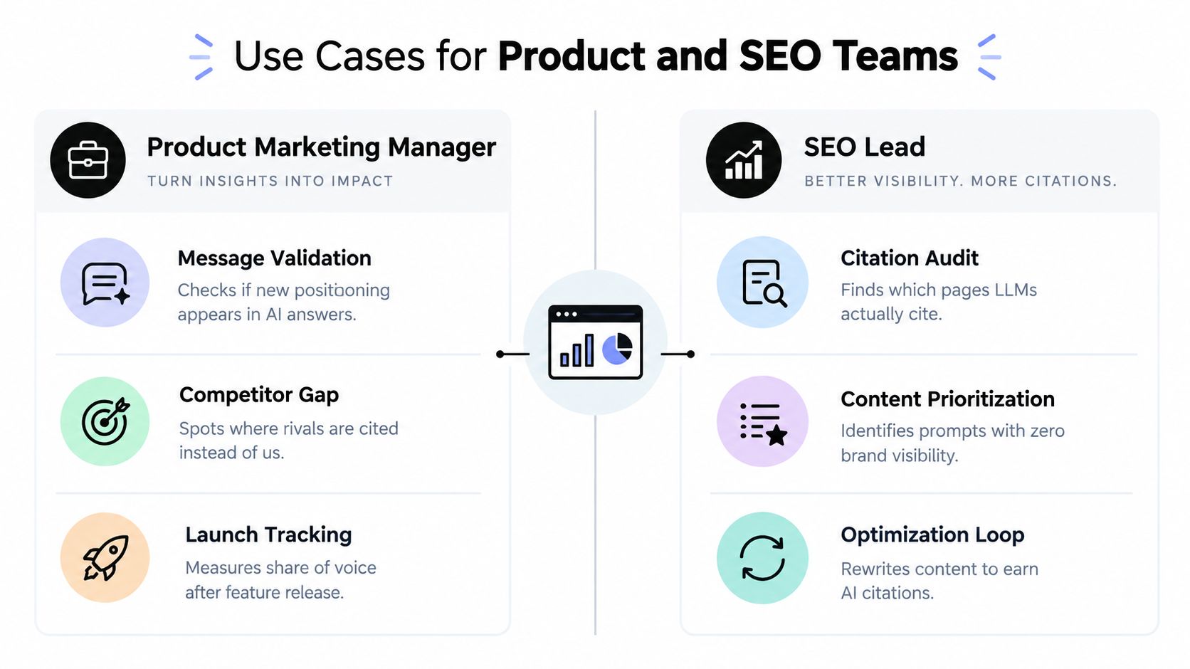 An infographic showing specific use cases for product marketing managers and SEO leads regarding AI rankings.