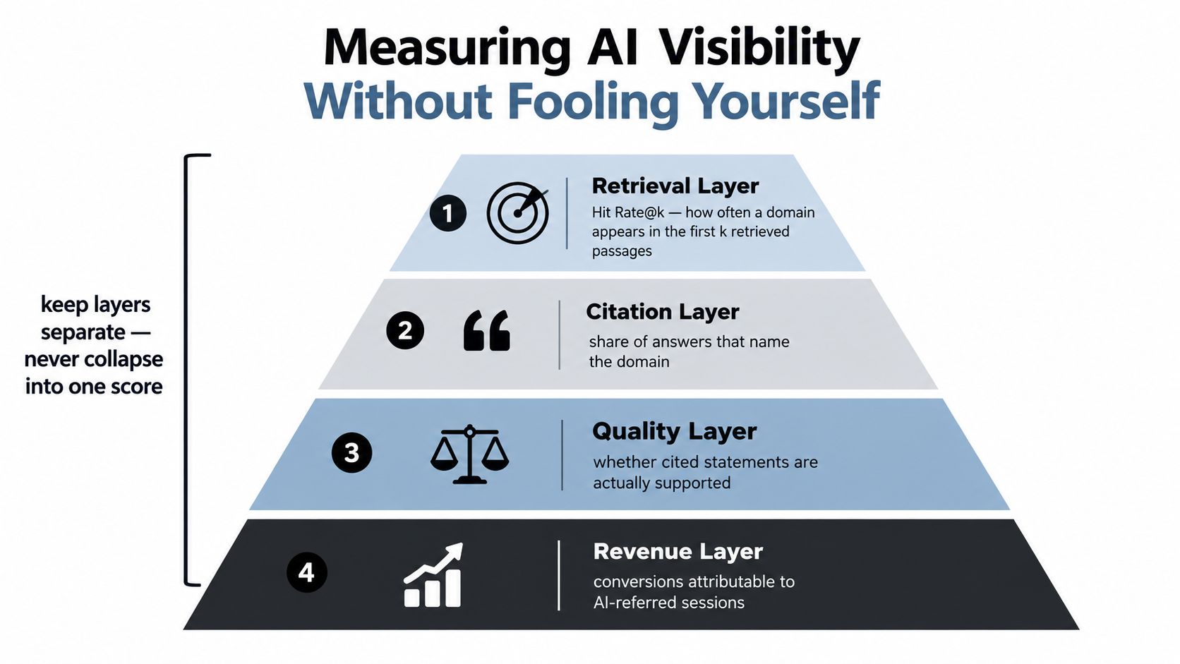A four-layer pyramid diagram showing key metrics for measuring AI visibility in search results.