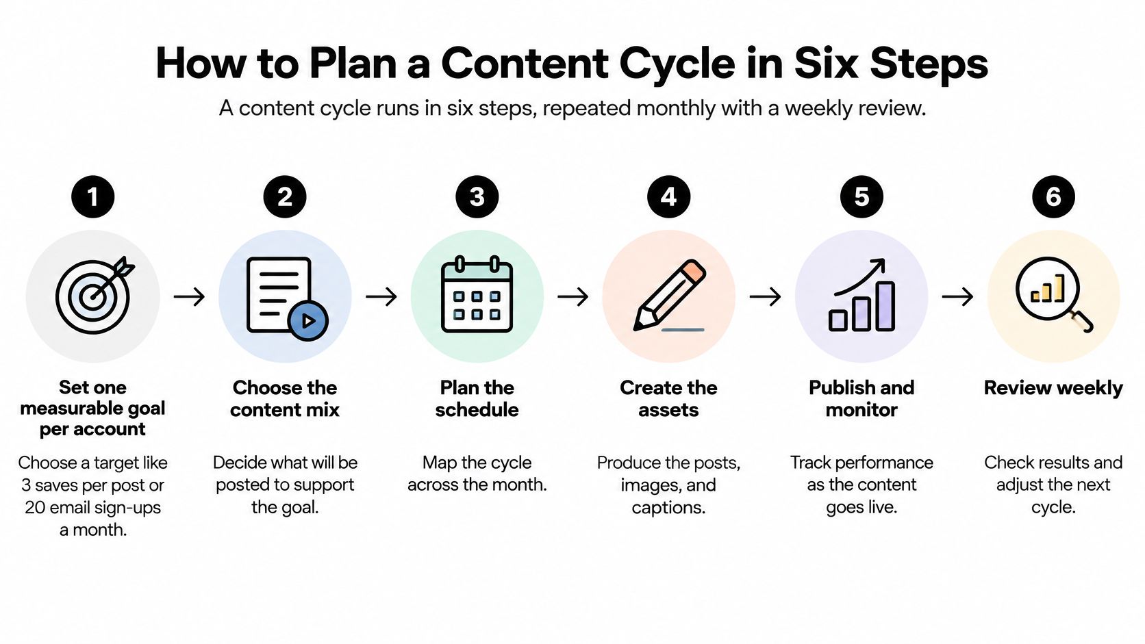 An infographic illustrating six steps to plan a social media content cycle, from setting goals to weekly reviews.