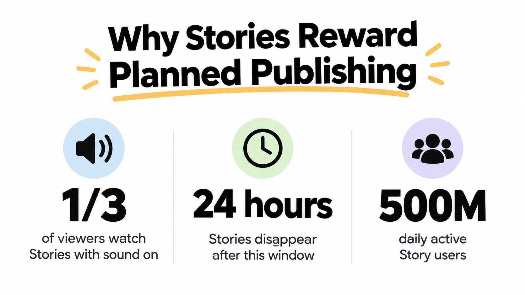 An infographic titled Why Stories Reward Planned Publishing showing statistics about story engagement, duration, and user base.