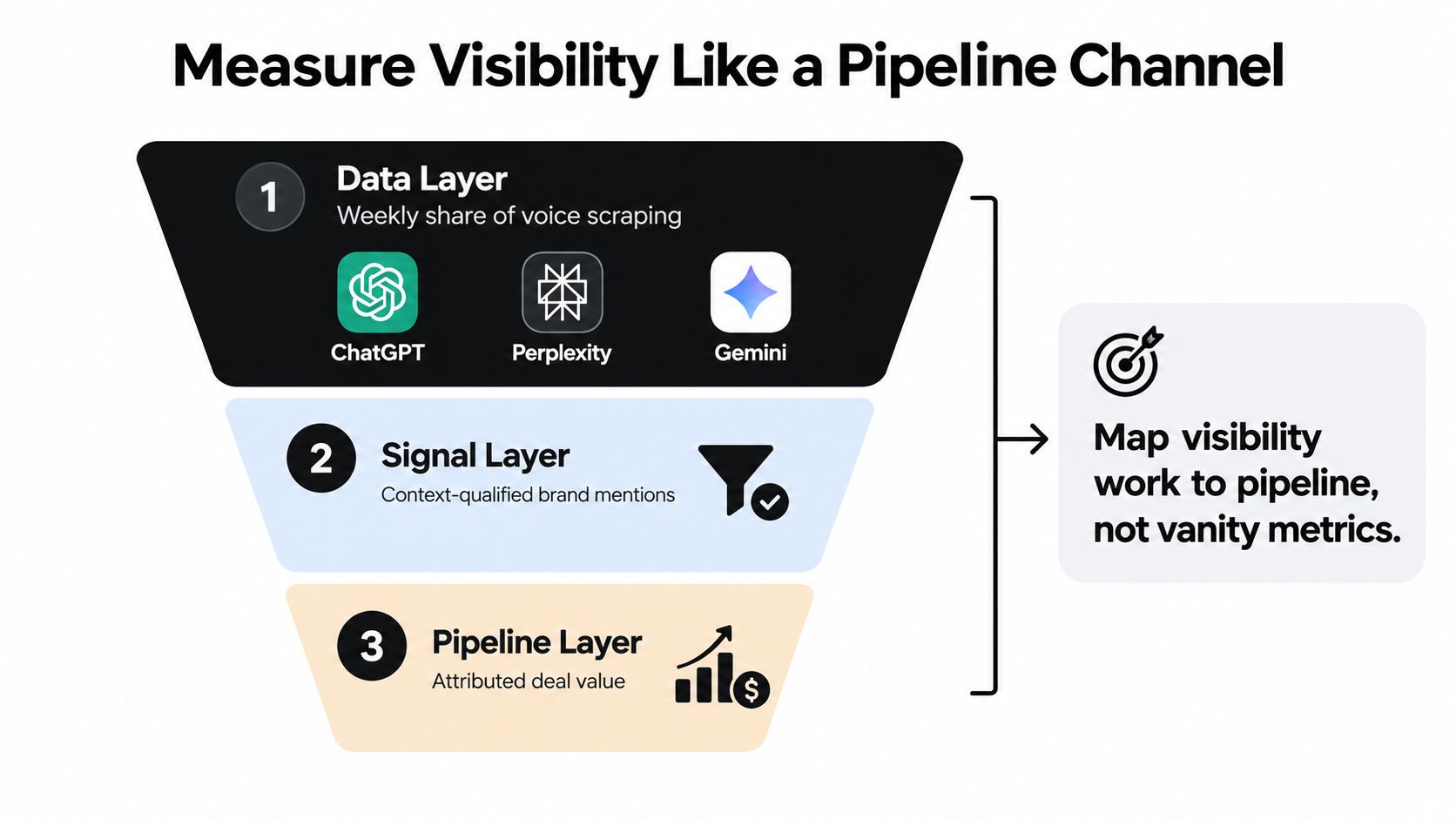 A funnel diagram illustrating how to map AI visibility data layers to business pipeline and deal value.