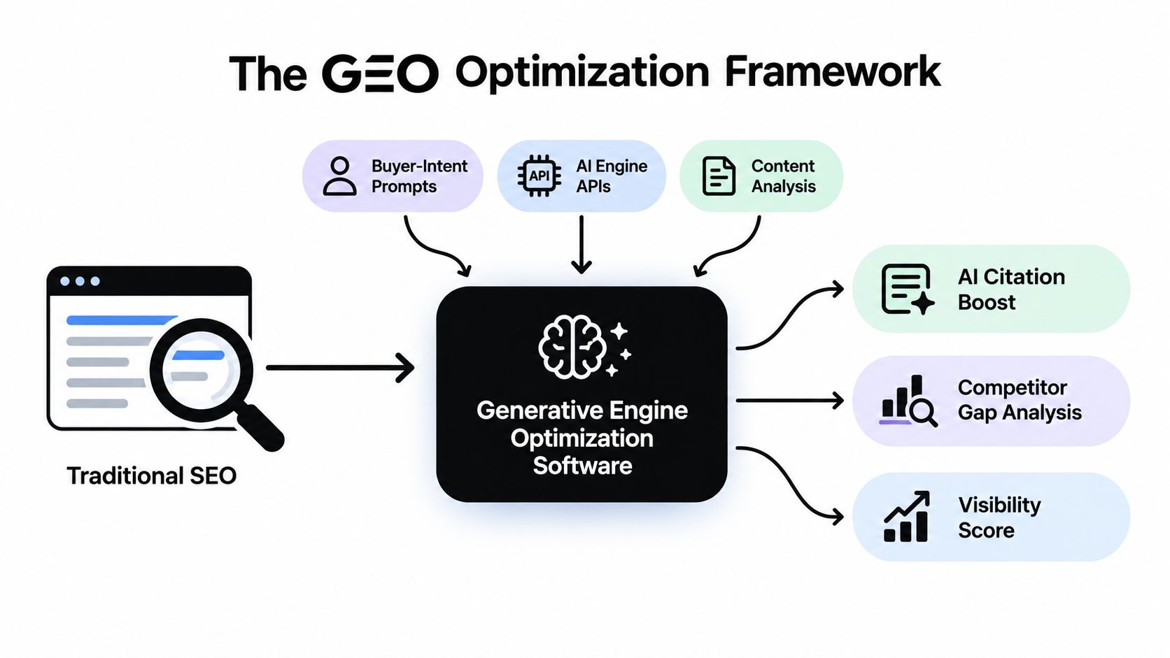 A diagram illustrating the Generative Engine Optimization framework and its key software components and analysis features.